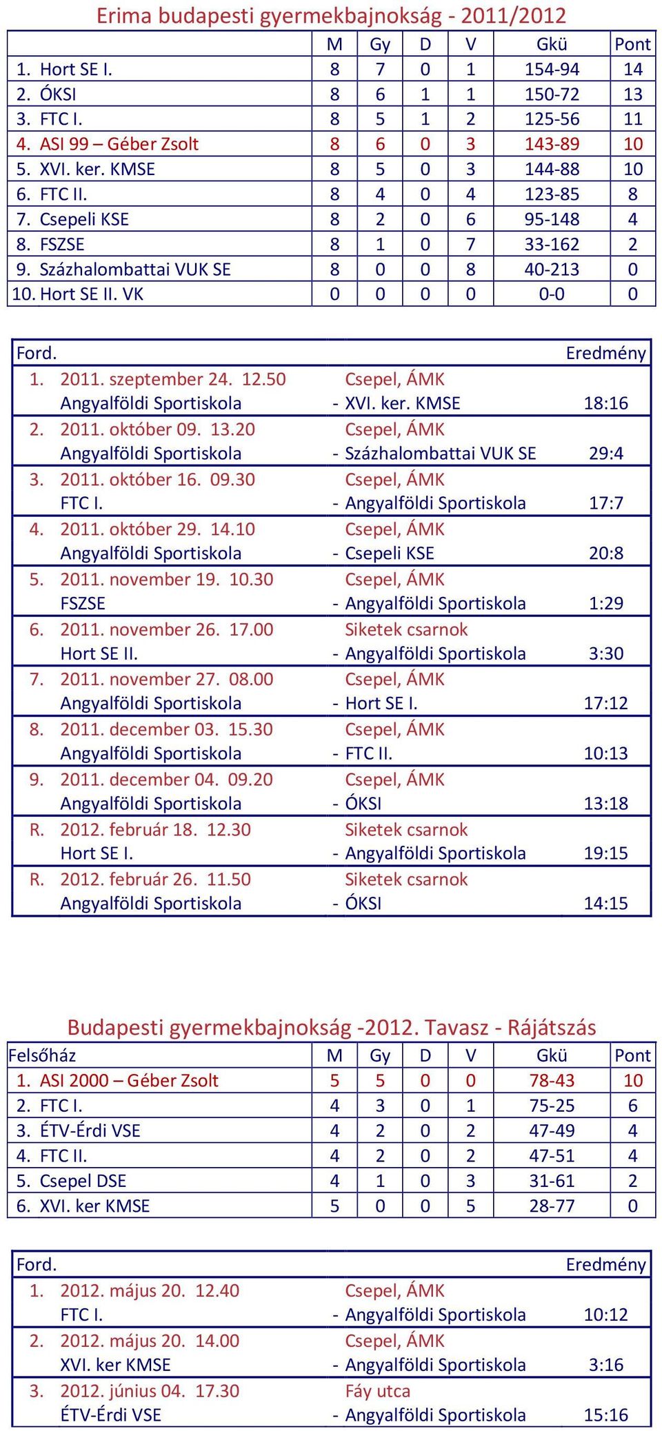 szeptember 24. 12.50 Csepel, ÁMK Angyalföldi Sportiskola - XVI. ker. KMSE 18:16 2. 2011. október 09. 13.20 Csepel, ÁMK Angyalföldi Sportiskola - Százhalombattai VUK SE 29:4 3. 2011. október 16. 09.30 Csepel, ÁMK FTC I.