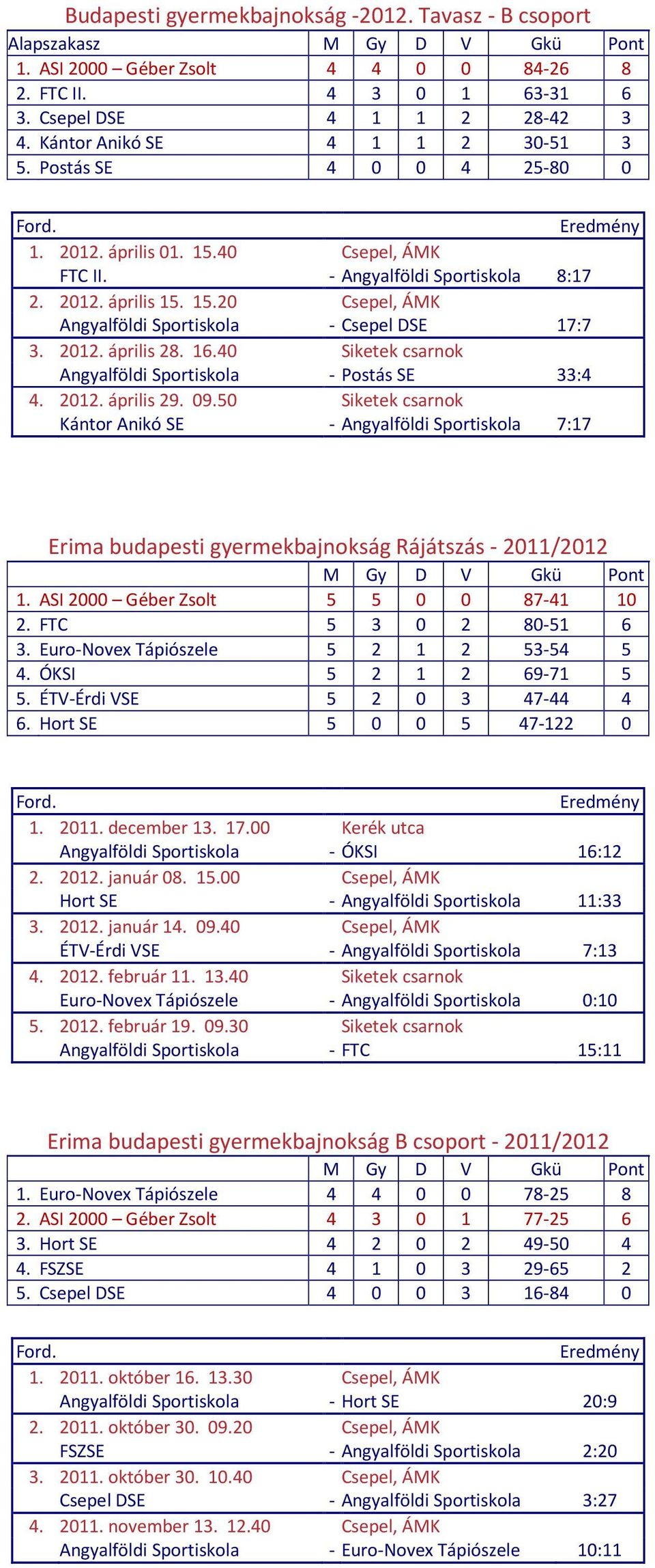 16.40 Siketek csarnok Angyalföldi Sportiskola - Postás SE 33:4 4. 2012. április 29. 09.