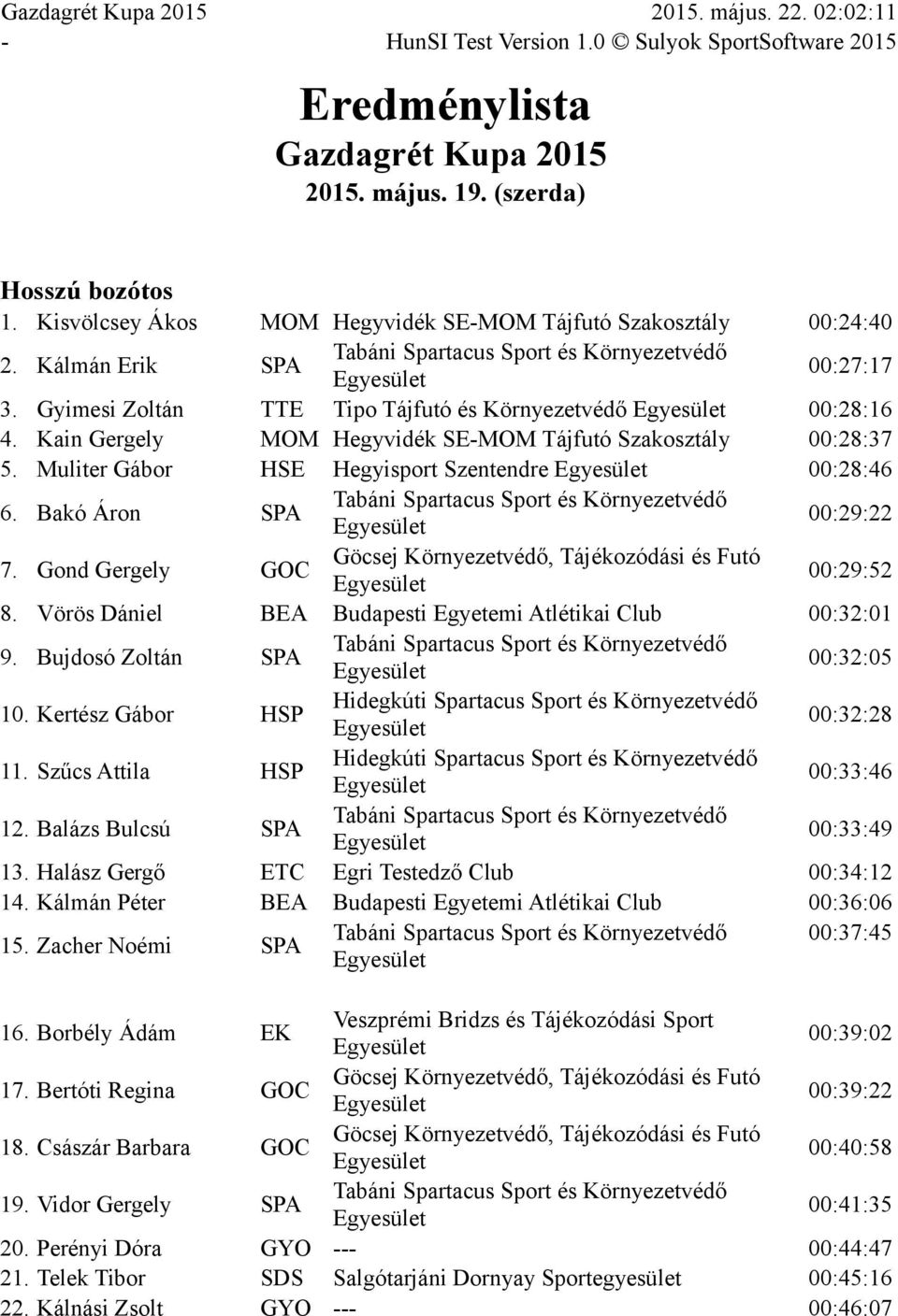 Kain Gergely MOM Hegyvidék SE-MOM Tájfutó Szakosztály 00:28:37 5. Muliter Gábor HSE Hegyisport Szentendre 00:28:46 6. Bakó Áron SPA 00:29:22 7. Gond Gergely GOC 00:29:52 8.