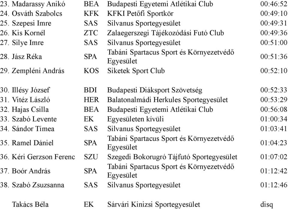 Illésy József BDI Budapesti Diáksport Szövetség 00:52:33 31. Vitéz László HER Balatonalmádi Herkules Sportegyesület 00:53:29 32. Hajas Csilla BEA Budapesti Egyetemi Atlétikai Club 00:56:08 33.