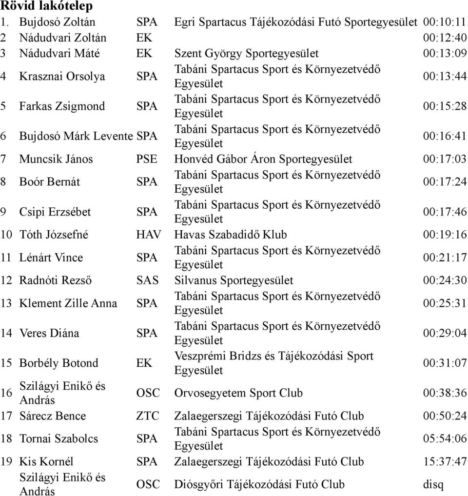 Farkas Zsigmond SPA 00:15:28 6 Bujdosó Márk Levente SPA 00:16:41 7 Muncsik János PSE Honvéd Gábor Áron Sportegyesület 00:17:03 8 Boór Bernát SPA 00:17:24 9 Csipi Erzsébet SPA 00:17:46 10 Tóth