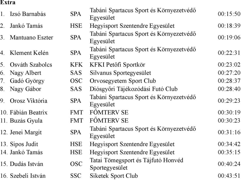 Nagy Gábor SAS Diósgyőri Tájékozódási Futó Club 00:28:40 9. Orosz Viktória SPA 00:29:23 10. Fábián Beatrix FMT FŐMTERV SE 00:30:19 11. Buzás Gyula FMT FŐMTERV SE 00:30:23 12.