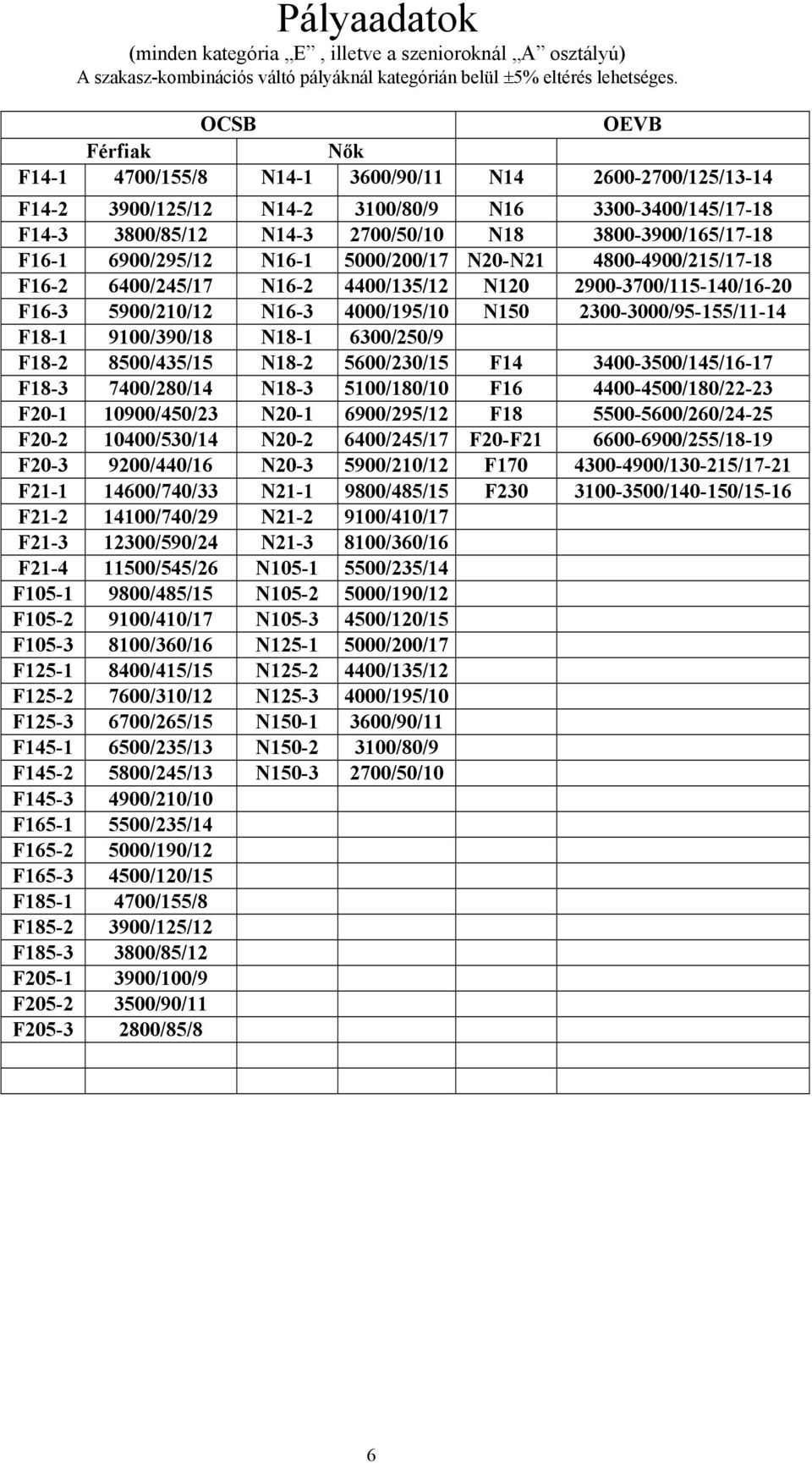 F16-1 6900/295/12 N16-1 5000/200/17 N20-N21 4800-4900/215/17-18 F16-2 6400/245/17 N16-2 4400/135/12 N120 2900-3700/115-140/16-20 F16-3 5900/210/12 N16-3 4000/195/10 N150 2300-3000/95-155/11-14 F18-1