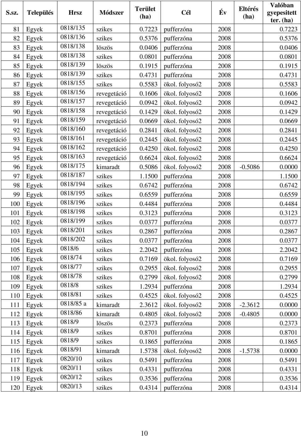 4731 pufferzóna 2008 0.4731 87 Egyek 0818/155 szikes 0.5583 ökol. folyosó2 2008 0.5583 88 Egyek 0818/156 revegetáció 0.1606 ökol. folyosó2 2008 0.1606 89 Egyek 0818/157 revegetáció 0.0942 ökol.