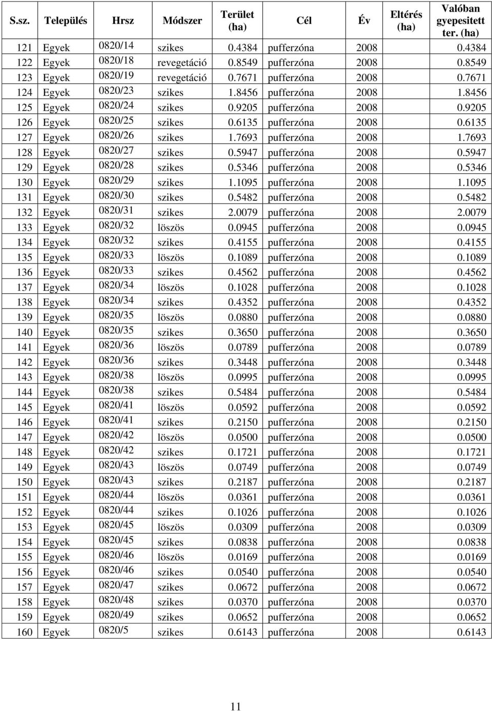 9205 126 Egyek 0820/25 szikes 0.6135 pufferzóna 2008 0.6135 127 Egyek 0820/26 szikes 1.7693 pufferzóna 2008 1.7693 128 Egyek 0820/27 szikes 0.5947 pufferzóna 2008 0.5947 129 Egyek 0820/28 szikes 0.