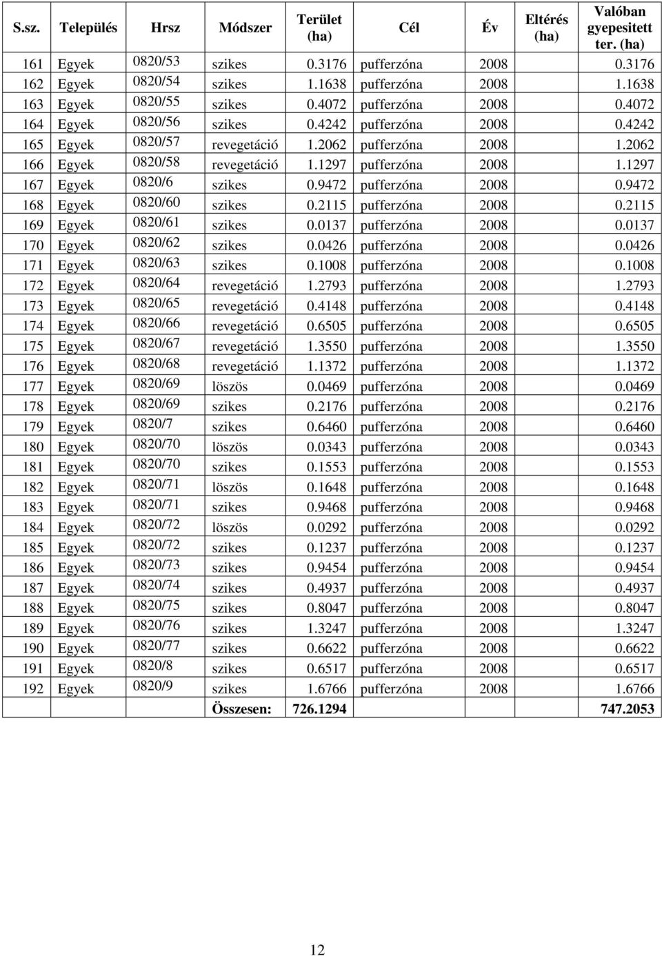 2062 166 Egyek 0820/58 revegetáció 1.1297 pufferzóna 2008 1.1297 167 Egyek 0820/6 szikes 0.9472 pufferzóna 2008 0.9472 168 Egyek 0820/60 szikes 0.2115 pufferzóna 2008 0.