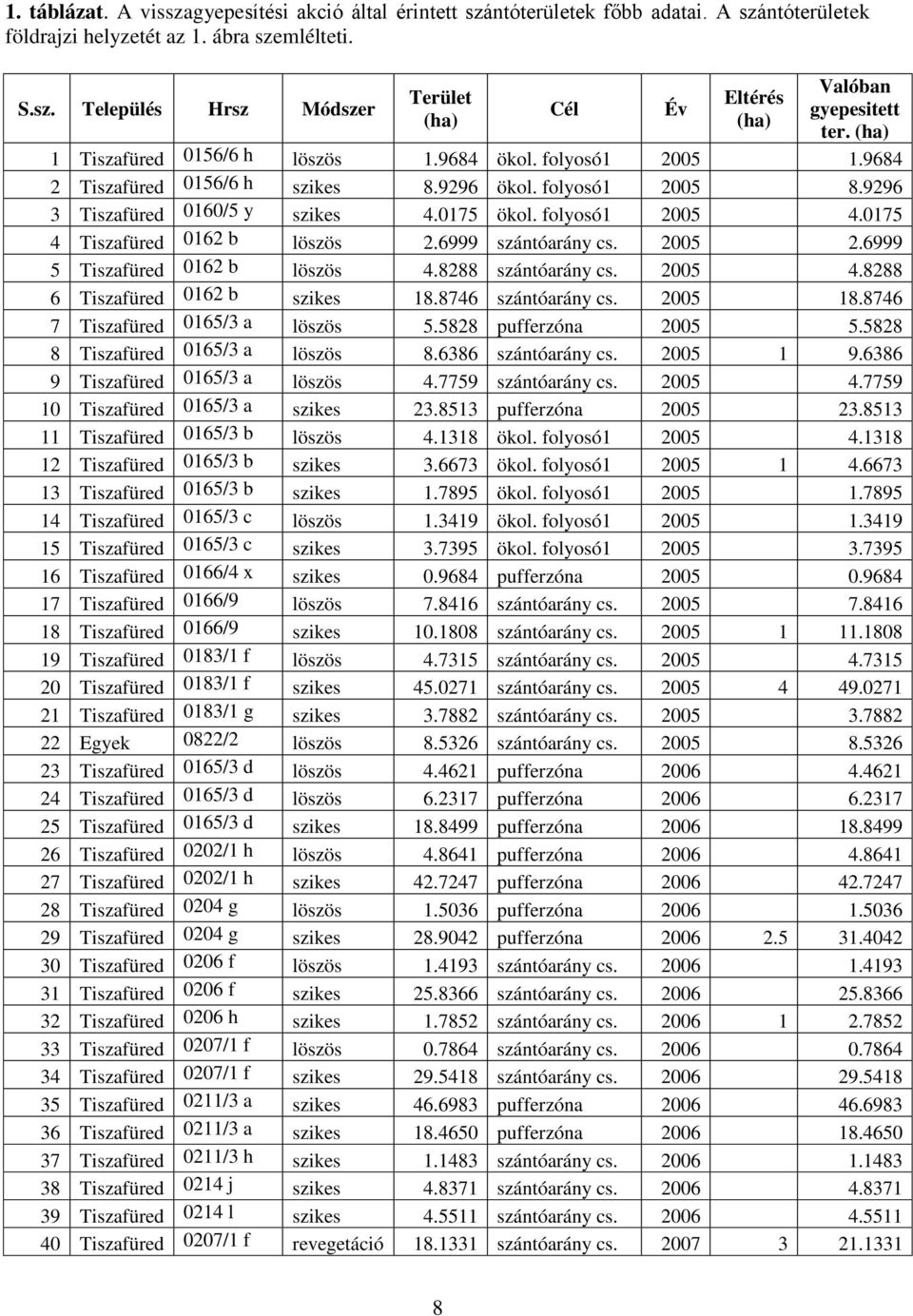 0175 4 Tiszafüred 0162 b löszös 2.6999 szántóarány cs. 2005 2.6999 5 Tiszafüred 0162 b löszös 4.8288 szántóarány cs. 2005 4.8288 6 Tiszafüred 0162 b szikes 18.8746 szántóarány cs. 2005 18.