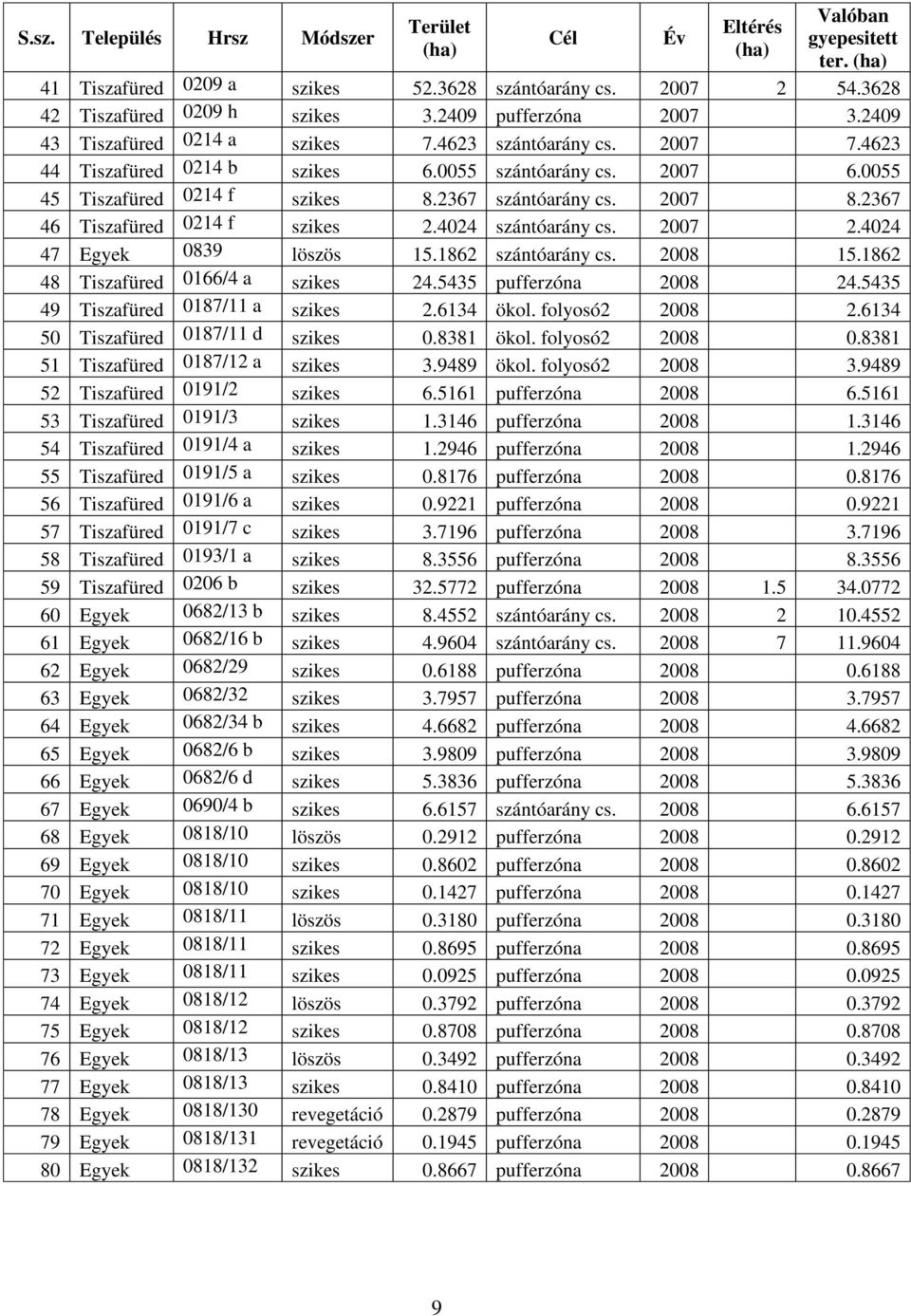 2367 szántóarány cs. 2007 8.2367 46 Tiszafüred 0214 f szikes 2.4024 szántóarány cs. 2007 2.4024 47 Egyek 0839 löszös 15.1862 szántóarány cs. 2008 15.1862 48 Tiszafüred 0166/4 a szikes 24.