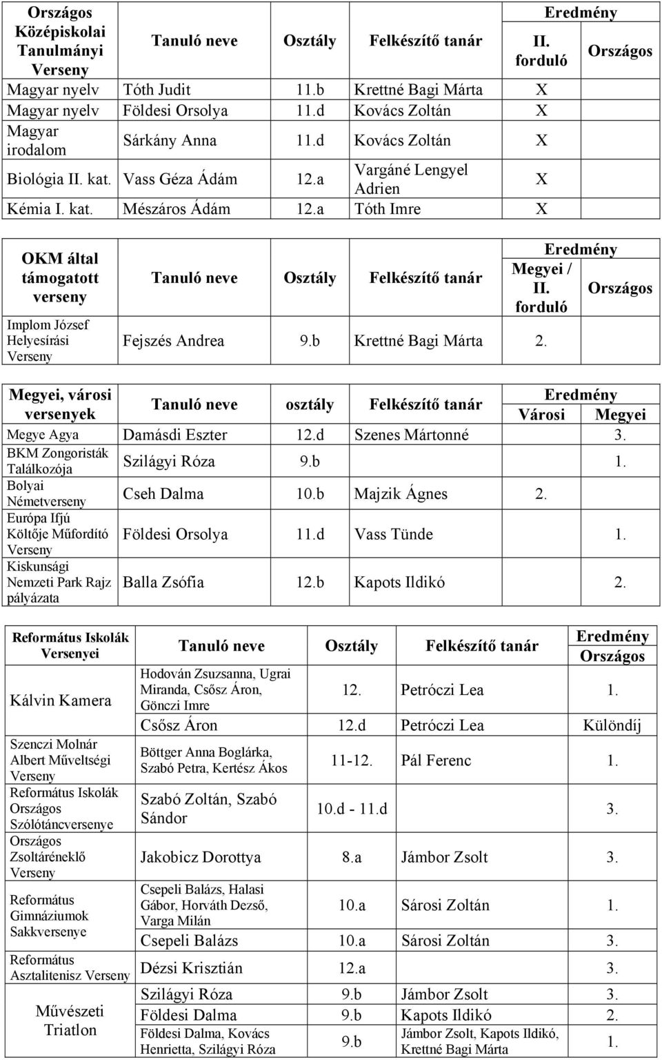 a Tóth Imre X OKM által támogatott verseny Implom József Helyesírási Tanuló neve Osztály Felkészítő tanár Fejszés Andrea 9.b Krettné Bagi Márta 2. Megyei / II.