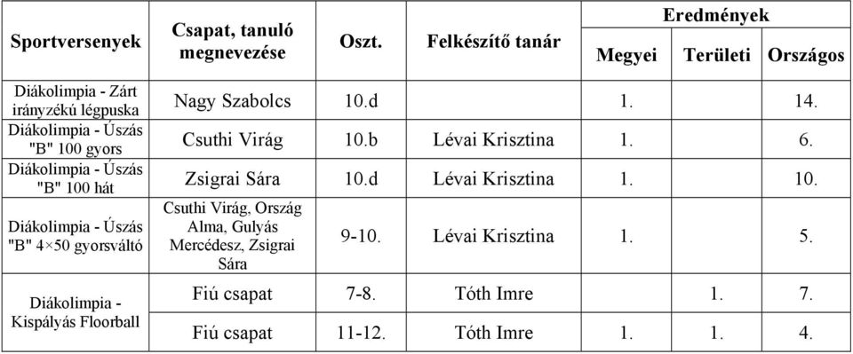 gyorsváltó Diákolimpia - Kispályás Floorball Nagy Szabolcs 10.d 1. 14. Csuthi Virág 10.b Lévai Krisztina 1. 6.