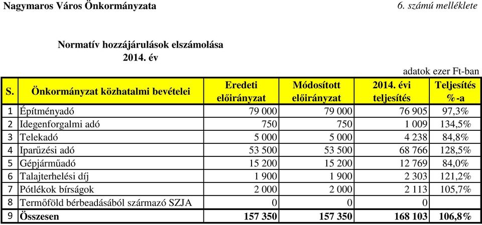 adó 750 750 1 009 134,5% 3 Telekadó 5 000 5 000 4 238 84,8% 4 Iparűzési adó 53 500 53 500 68 766 128,5% 5 Gépjárműadó 15 200 15