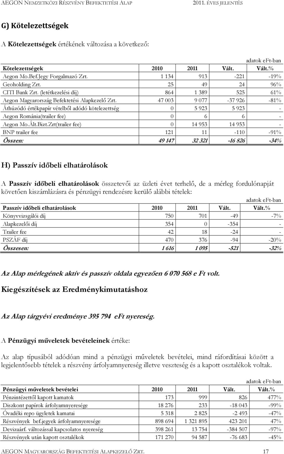 47 003 9 077-37 926-81% Áthúzódó értékpapír vételbıl adódó kötelezettség 0 5 923 5 923 - Aegon Románia(trailer fee) 0 6 6 - Aegon Mo.Ált.Bizt.