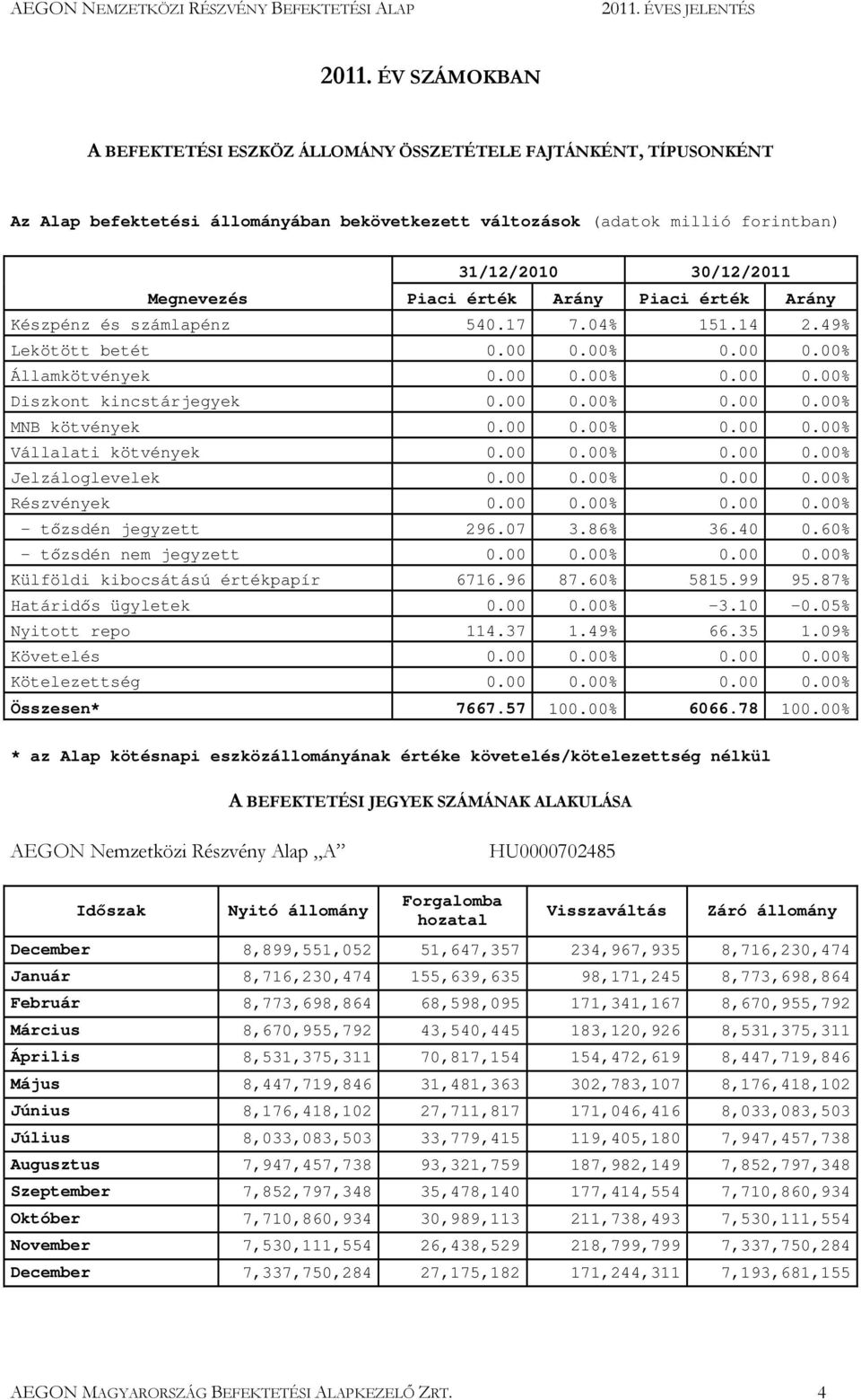 00 0.00% 0.00 0.00% MNB kötvények 0.00 0.00% 0.00 0.00% Vállalati kötvények 0.00 0.00% 0.00 0.00% Jelzáloglevelek 0.00 0.00% 0.00 0.00% Részvények 0.00 0.00% 0.00 0.00% - tızsdén jegyzett 296.07 3.