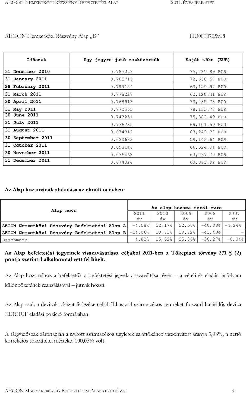 59 EUR 31 August 2011 0.674312 63,242.37 EUR 30 September 2011 0.620683 59,143.64 EUR 31 October 2011 0.698146 66,524.94 EUR 30 November 2011 0.676462 63,237.70 EUR 31 December 2011 0.674924 63,093.