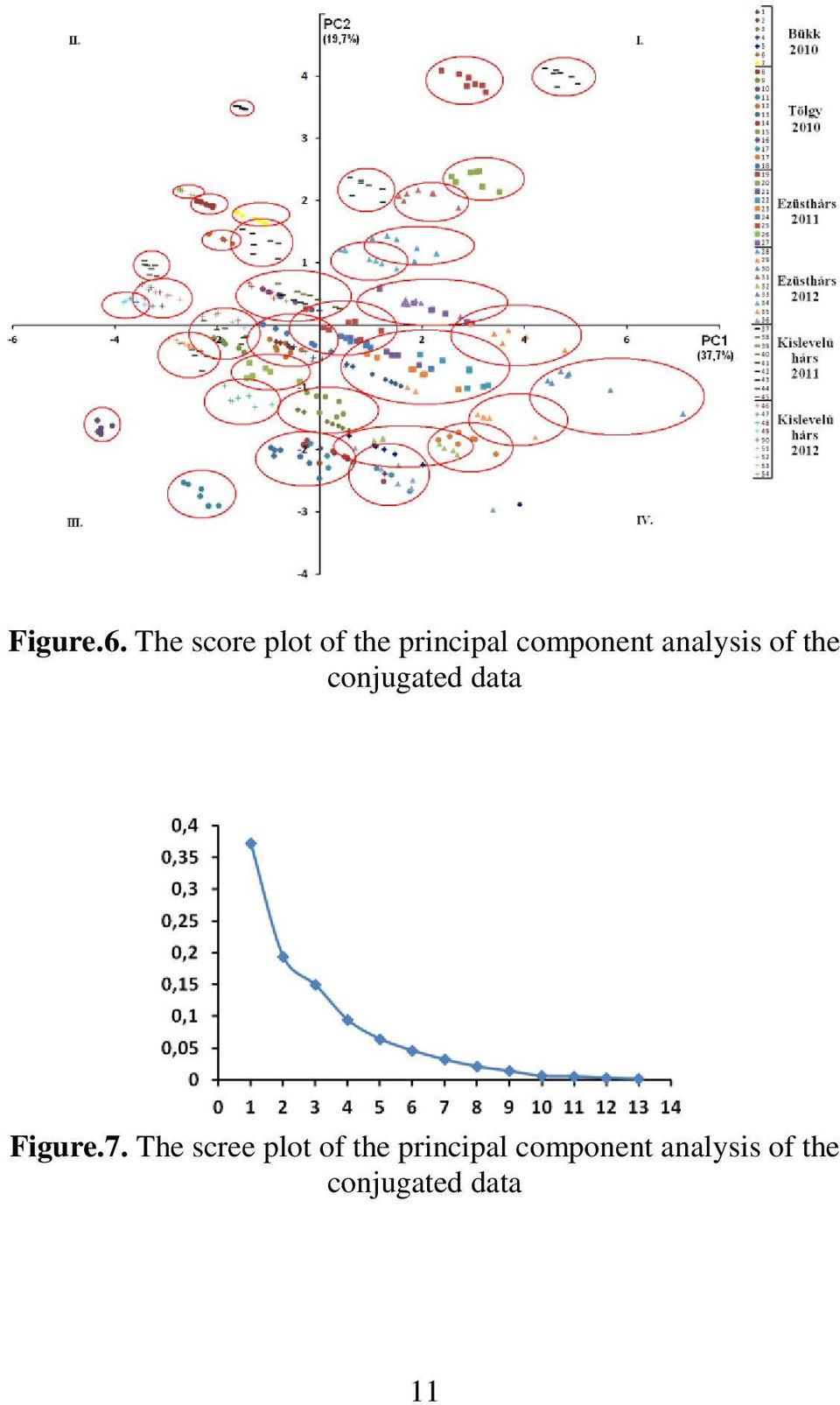 analysis of the conjugated data Figure.7.