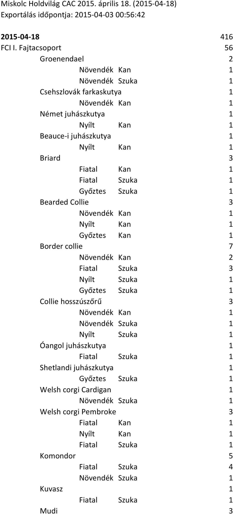 Fajtacsoport 416 56 Groenendael 2 Csehszlovák farkaskutya 1 Német juhászkutya 1 Beauce-i juhászkutya 1 Briard