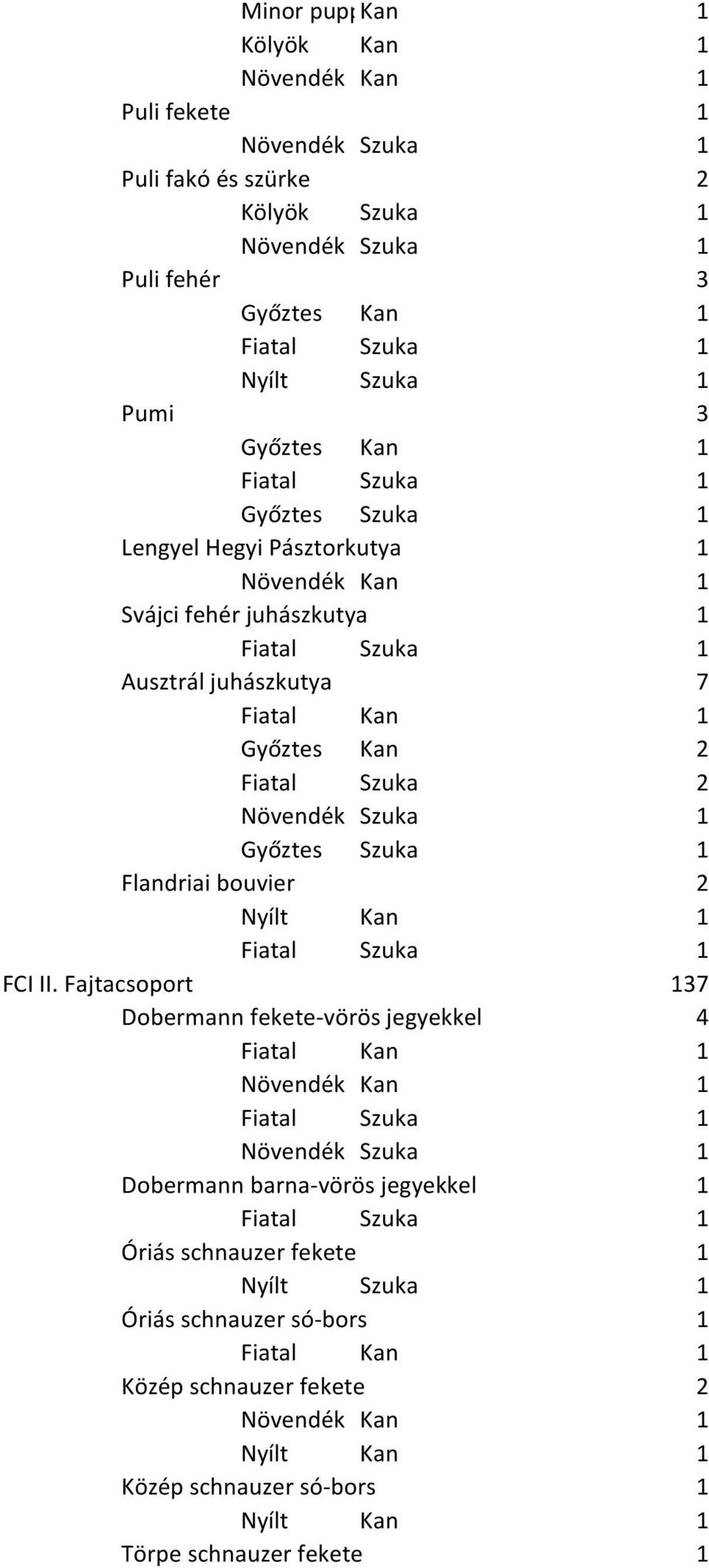 Fajtacsoport 137 Dobermann fekete-vörös jegyekkel 4 Dobermann barna-vörös jegyekkel 1 Óriás schnauzer