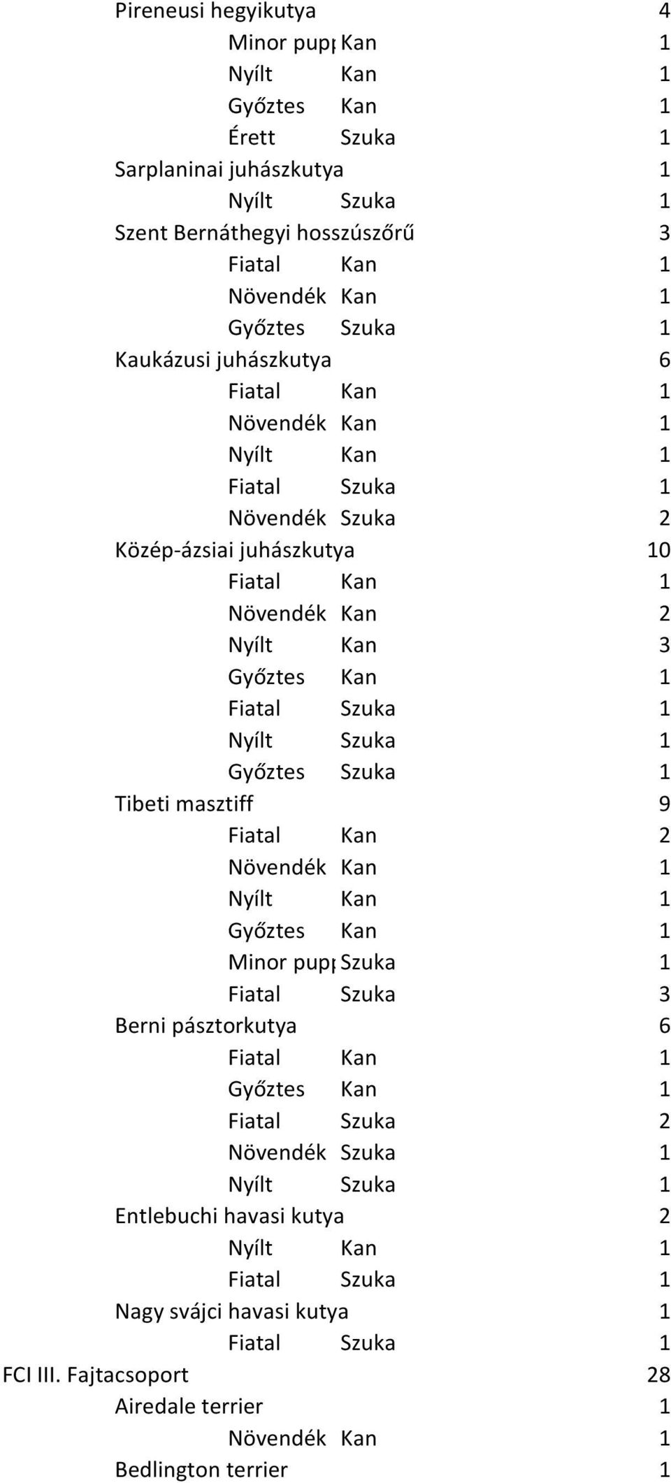 Növendék Kan 2 Nyílt Kan 3 Tibeti masztiff 9 Fiatal Szuka 3 Berni pásztorkutya 6 Entlebuchi