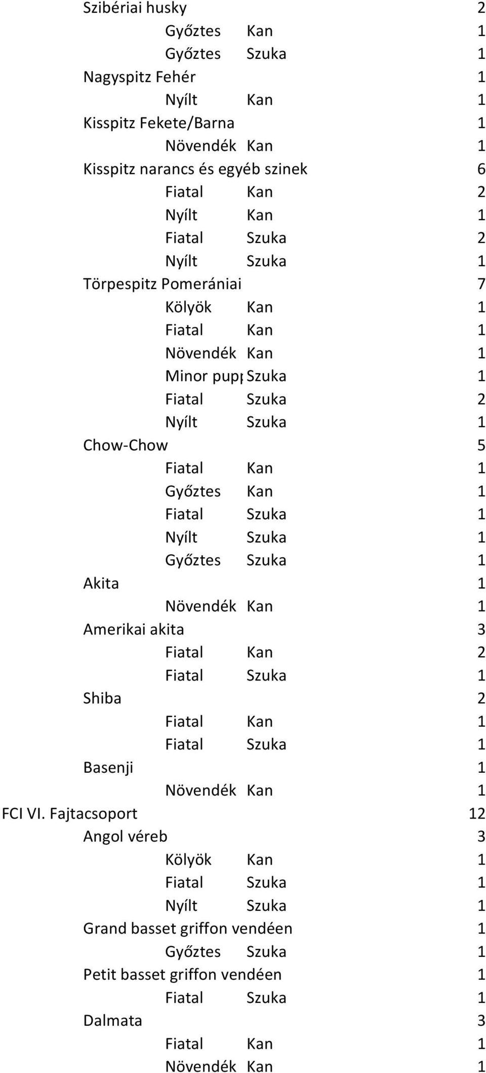 Amerikai akita 3 Shiba 2 Basenji 1 FCI VI.