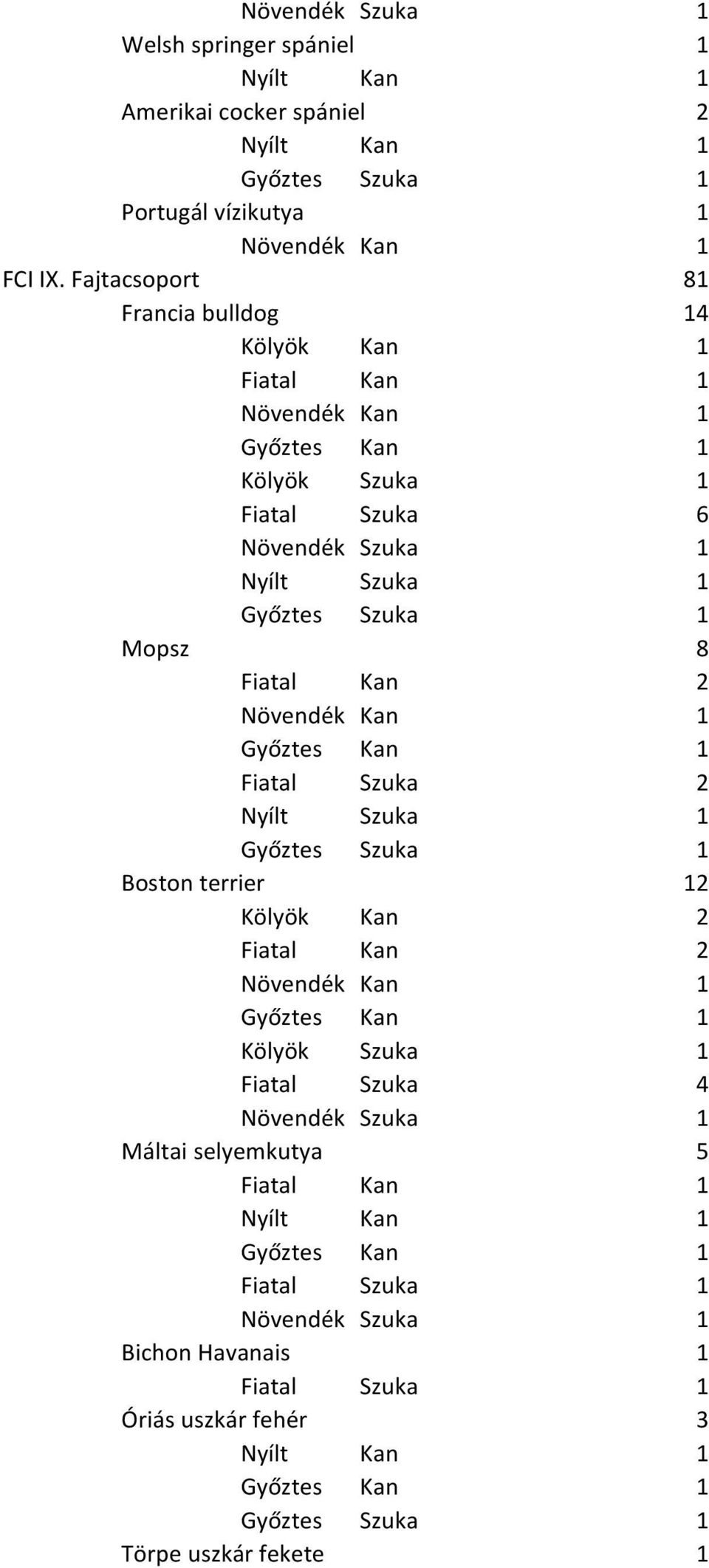 Fajtacsoport 81 Francia bulldog 14 Fiatal Szuka 6 Mopsz 8 Boston