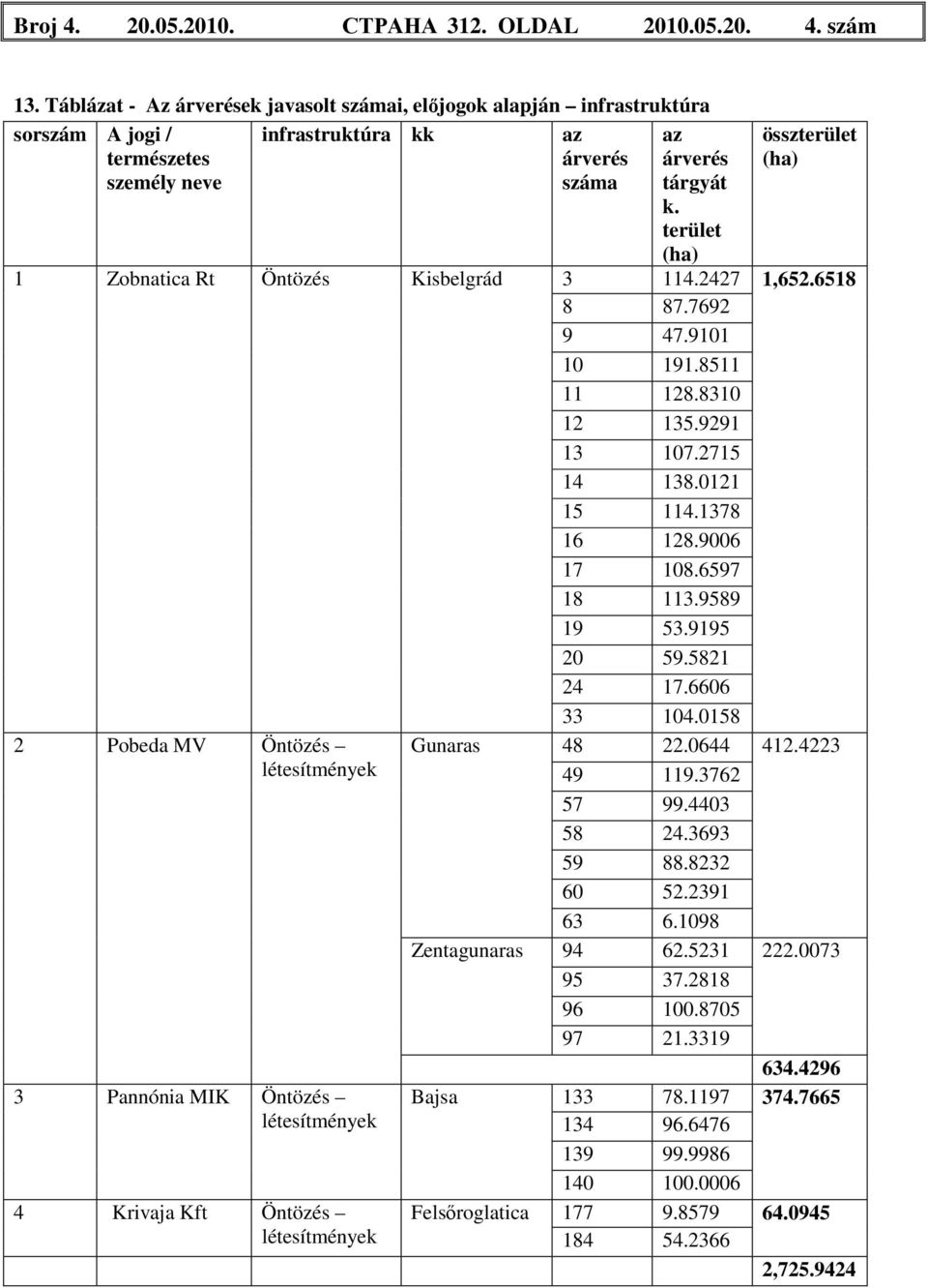 terület összterület (ha) (ha) 1 Zobnatica Rt Öntözés Kisbelgrád 3 114.2427 1,652.6518 8 87.7692 9 47.9101 10 191.8511 11 128.8310 12 135.9291 13 107.2715 14 138.0121 15 114.1378 16 128.9006 17 108.