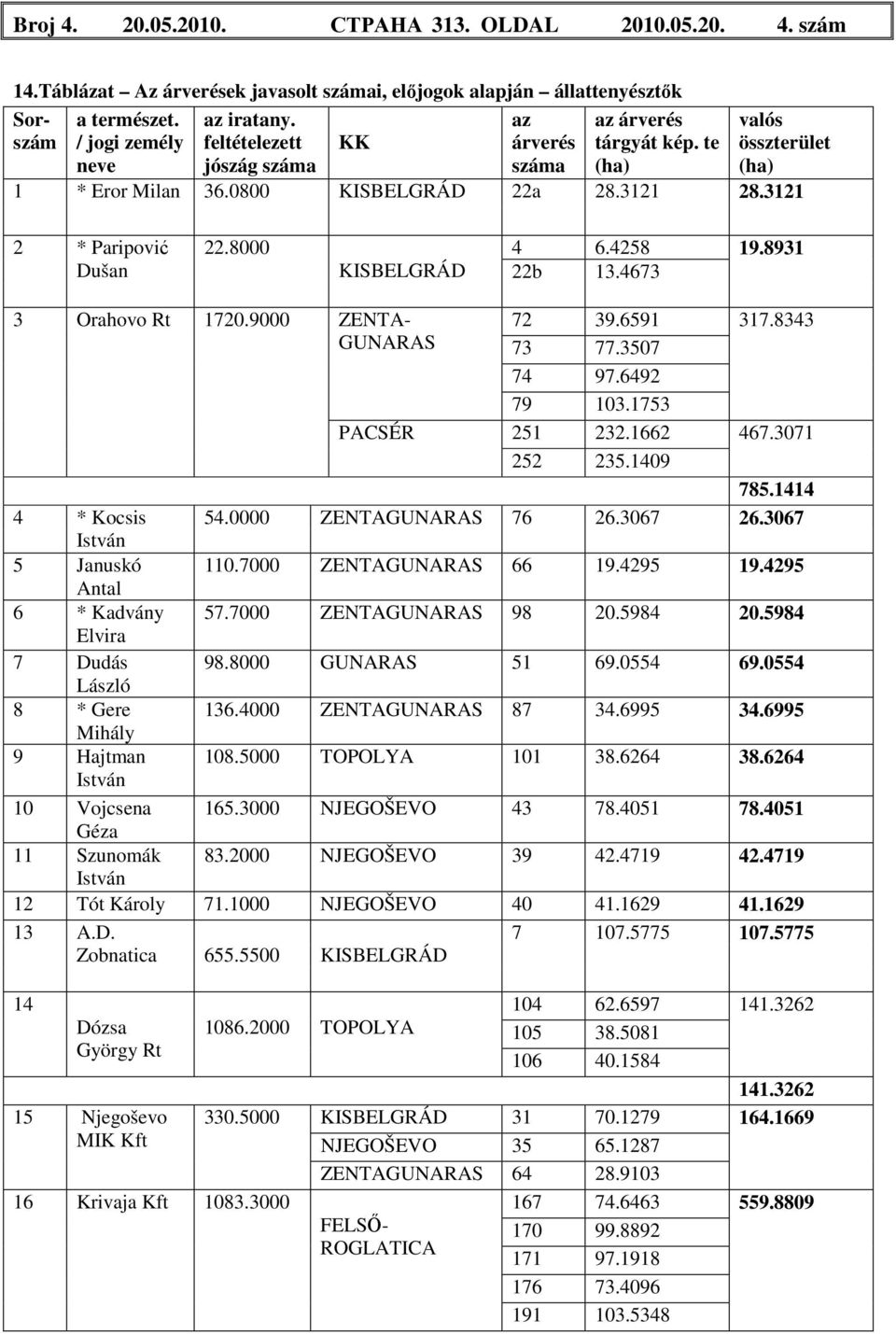 4258 19.8931 22b 13.4673 3 Orahovo Rt 1720.9000 ZENTA- GUNARAS 72 39.6591 317.8343 73 77.3507 74 97.6492 79 103.1753 PACSÉR 251 232.1662 467.3071 252 235.1409 785.1414 4 * Kocsis 54.