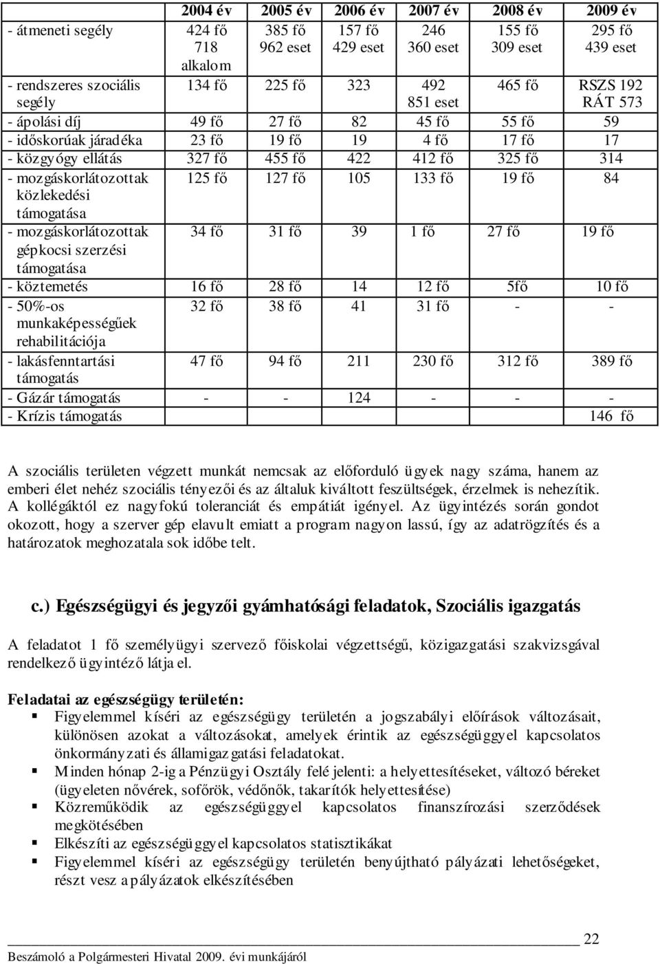 mozgáskorlátozottak közlekedési támogatása - mozgáskorlátozottak gépkocsi szerzési támogatása 125 fı 127 fı 105 133 fı 19 fı 84 34 fı 31 fı 39 1 fı 27 fı 19 fı - köztemetés 16 fı 28 fı 14 12 fı 5fı