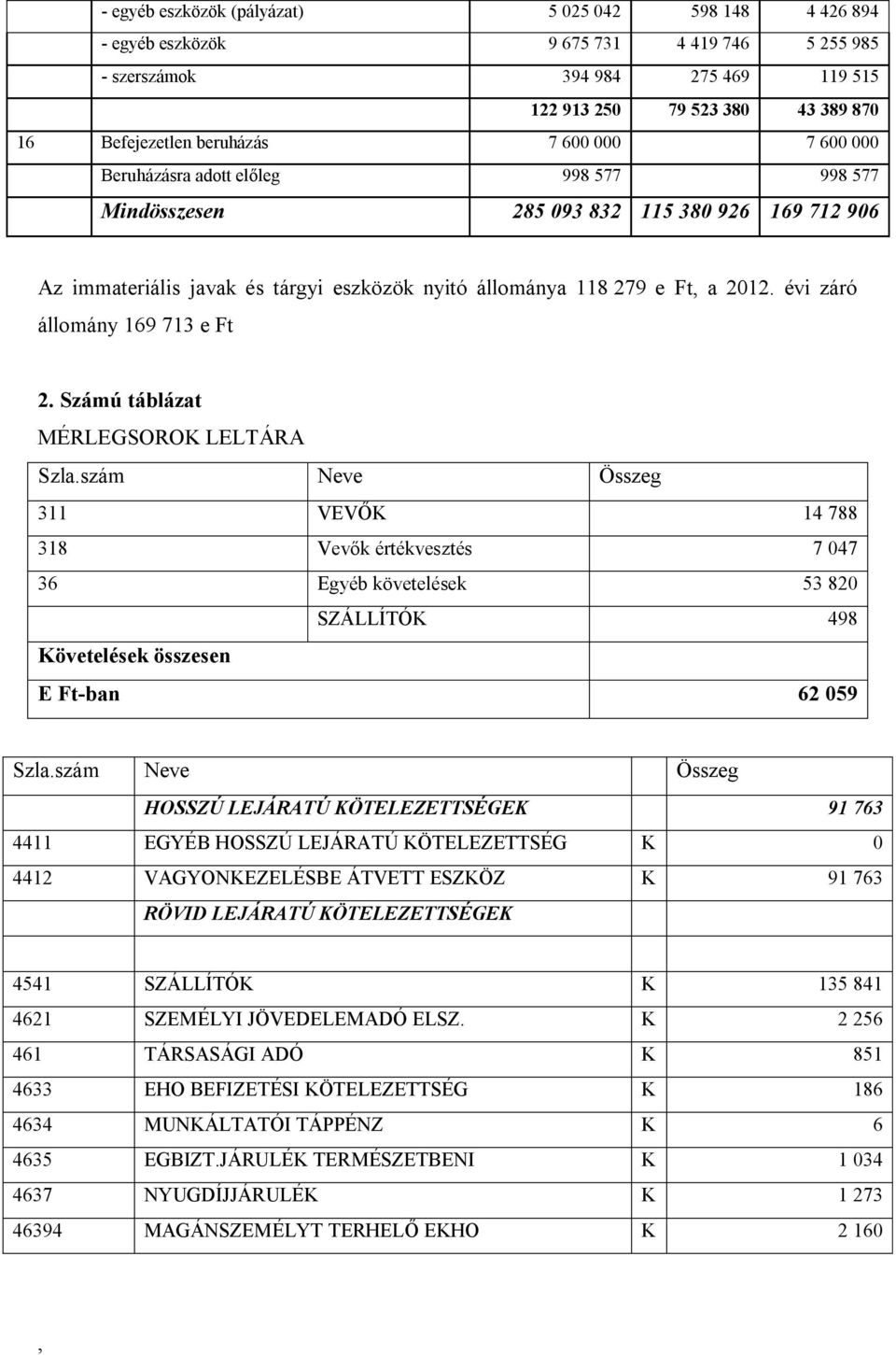 évi záró állomány 169 713 e Ft 2. Számú táblázat MÉRLEGSOROK LELTÁRA Szla.