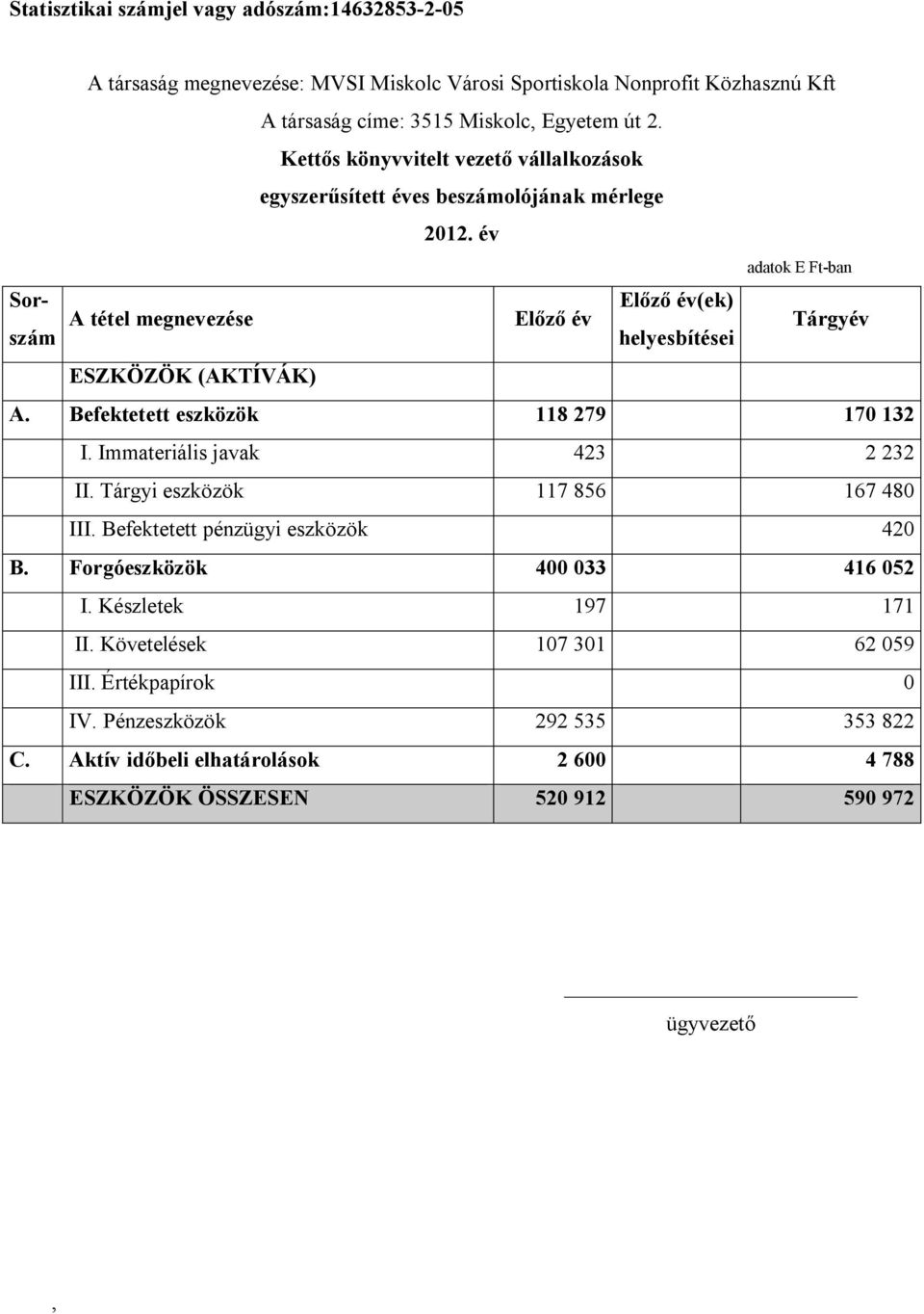 év Sorszám A tétel megnevezése Előző év Előző év(ek) helyesbítései adatok E Ft-ban Tárgyév ESZKÖZÖK (AKTÍVÁK) A. Befektetett eszközök 118 279 170 132 I. Immateriális javak 423 2 232 II.