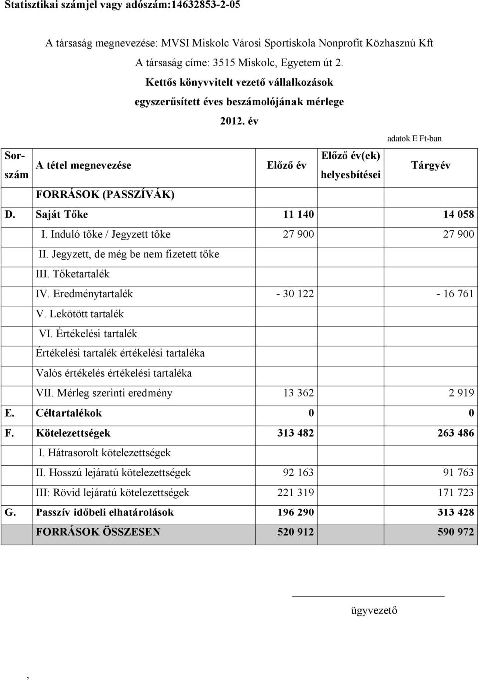 év Sorszám A tétel megnevezése Előző év Előző év(ek) helyesbítései adatok E Ft-ban Tárgyév FORRÁSOK (PASSZÍVÁK) D. Saját Tőke 11 140 14 058 I. Induló tőke / Jegyzett tőke 27 900 27 900 II.