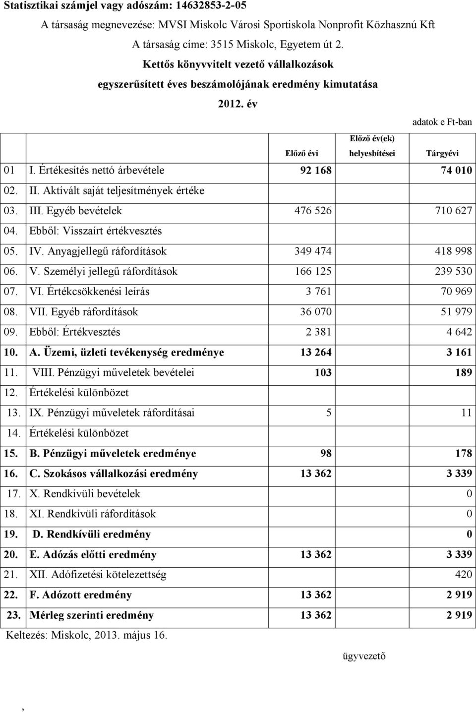 Értékesítés nettó árbevétele 92 168 74 010 02. II. Aktívált saját teljesítmények értéke 03. III. Egyéb bevételek 476 526 710 627 04. Ebből: Visszaírt értékvesztés 05. IV.