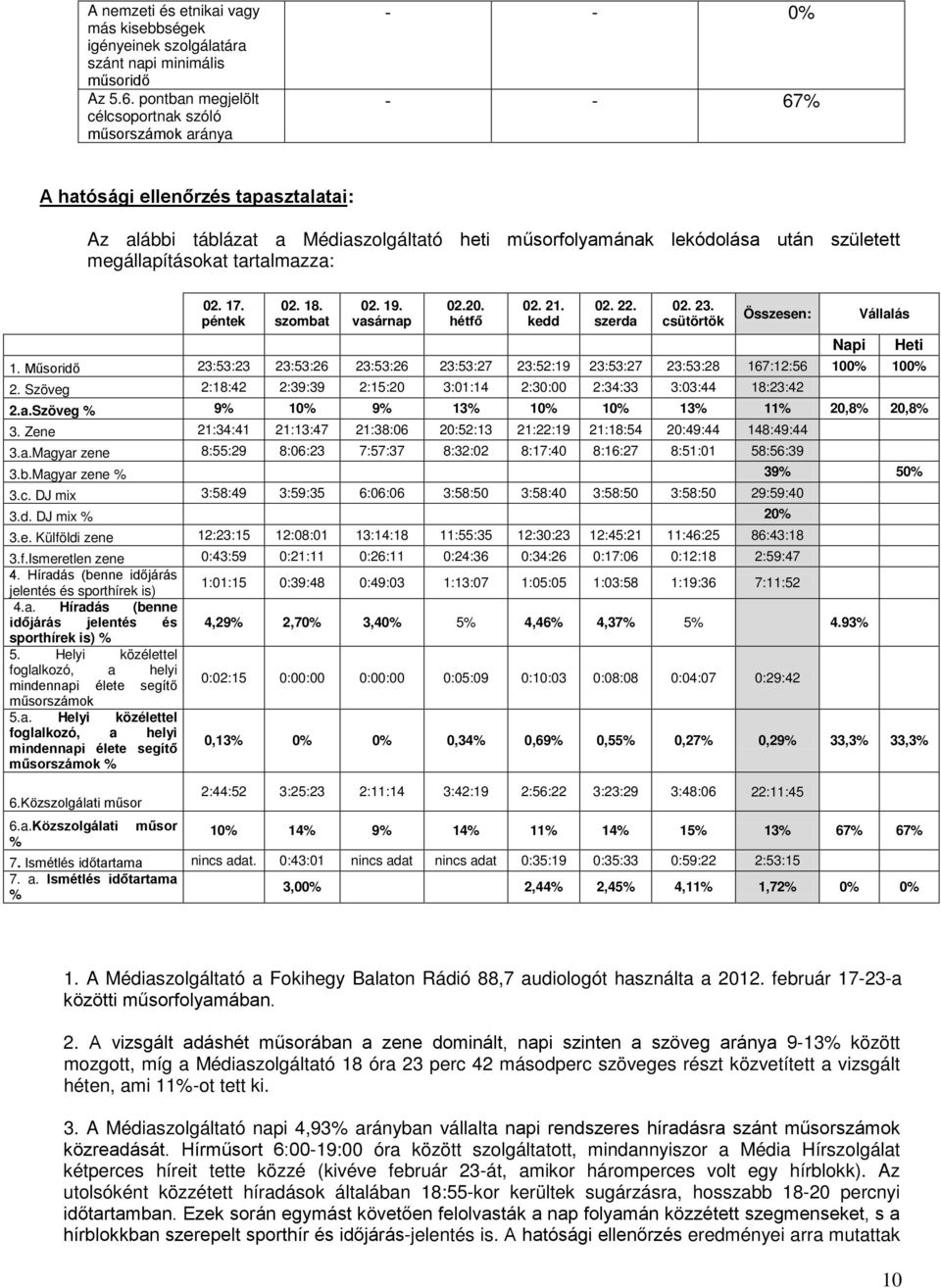 megállapításokat tartalmazza: 02. 17. péntek 02. 18. szombat 02. 19. vasárnap 02.20. hétfő 02. 21. kedd 02. 22. szerda 02. 23. csütörtök Összesen: Vállalás Napi Heti 1.