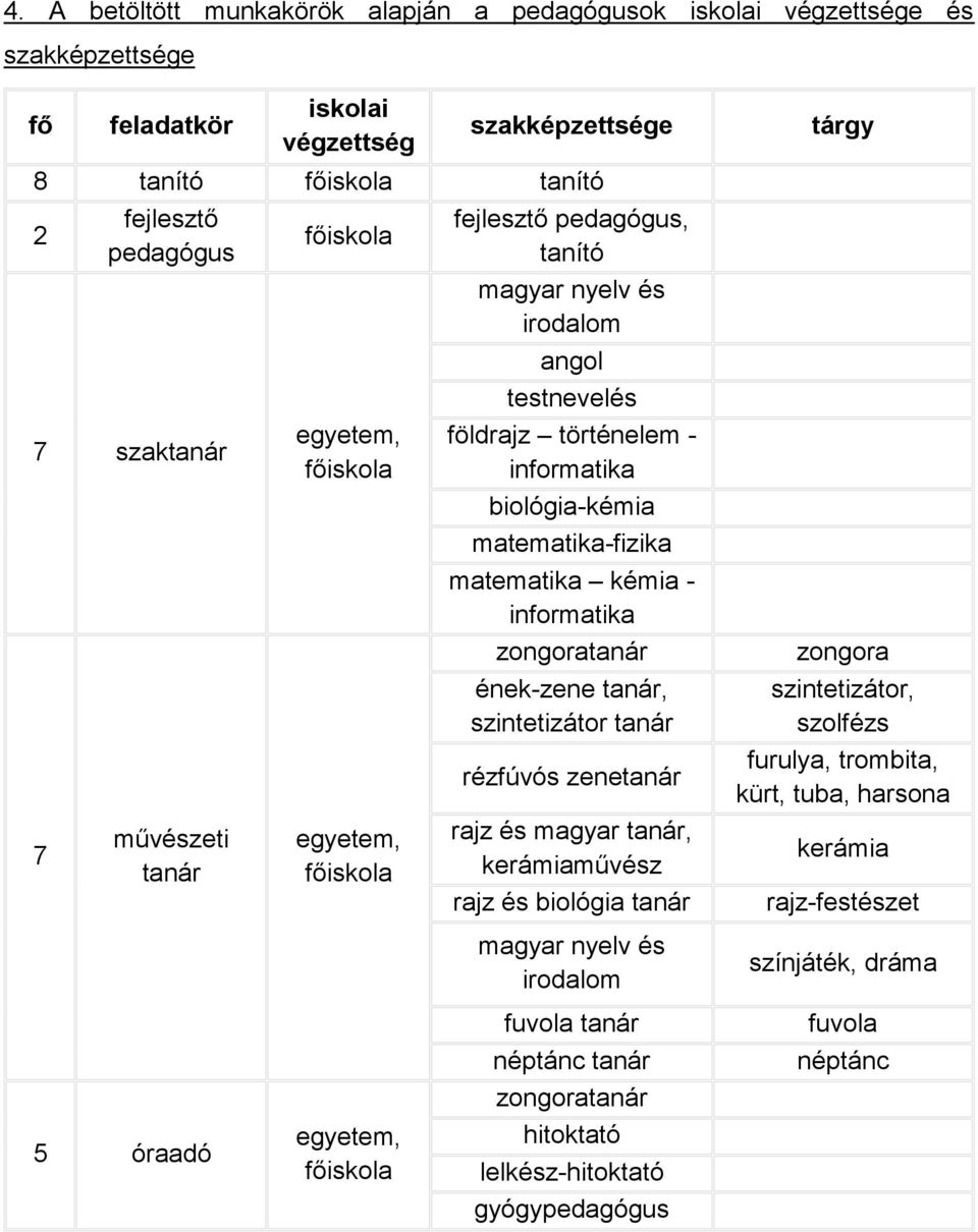 matematika kémia - informatika zongoratanár ének-zene tanár, szintetizátor tanár rézfúvós zenetanár rajz és magyar tanár, kerámiaművész rajz és biológia tanár magyar nyelv és irodalom tárgy zongora