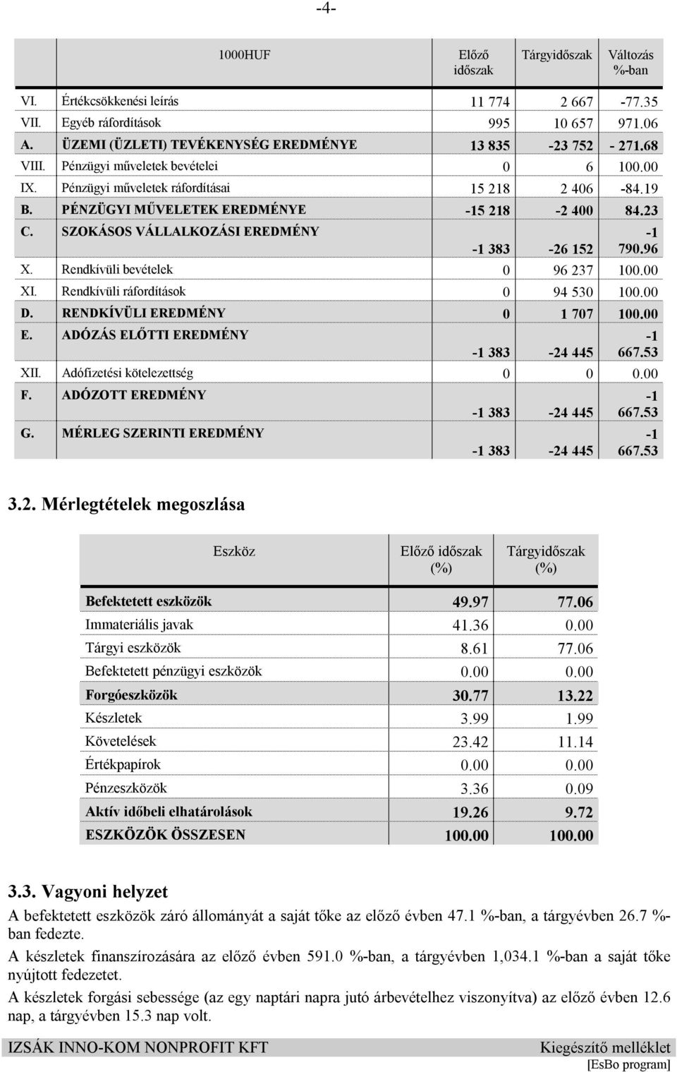 ADÓZOTT EREDMÉNY G. Előző időszak Tárgyidőszak Változás %-ban 11 774 995 2 667 1 657-77.35 971.6 13 835 15 218-23 752 6 2 46-271.68 1. -84.19-15 218-2 4-1 383-26 152 96 237 84.23-1 79.96 1.