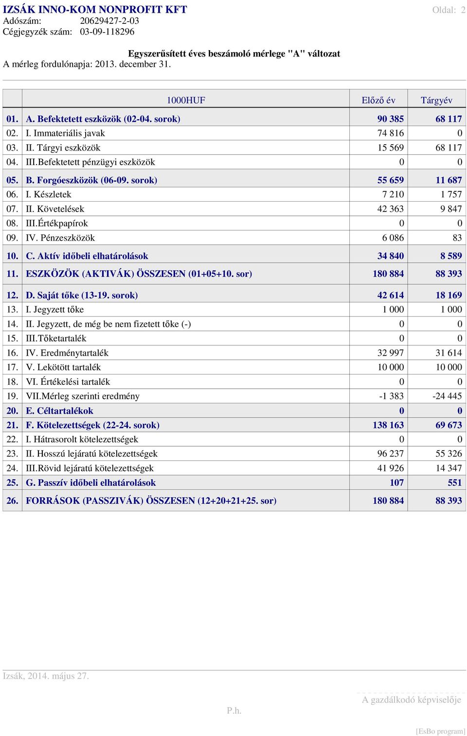 II. Követelések 42 363 9 847 8. III.Értékpapírok 9. IV. Pénzeszközök 6 86 83 1. C. Aktív időbeli elhatárolások 34 84 8 589 11. ESZKÖZÖK (AKTIVÁK) ÖSSZESEN (1+5+1. sor) 18 884 88 393 12. D.