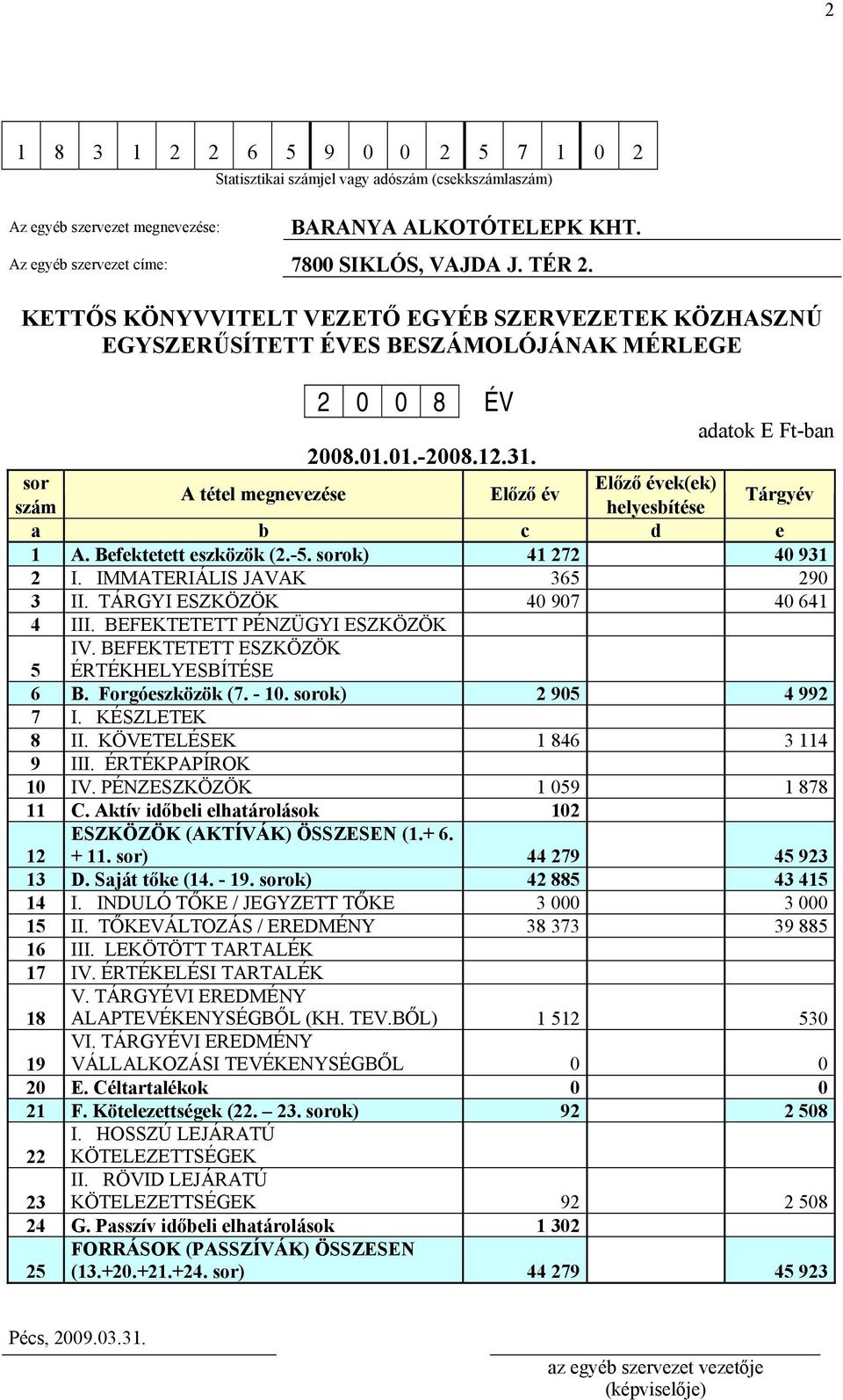 sor Előző évek(ek) A tétel megnevezése Előző év szám helyesbítése Tárgyév a b c d e 1 A. Befektetett eszközök (2.-5. sorok) 41 272 40 931 2 I. IMMATERIÁLIS JAVAK 365 290 3 II.