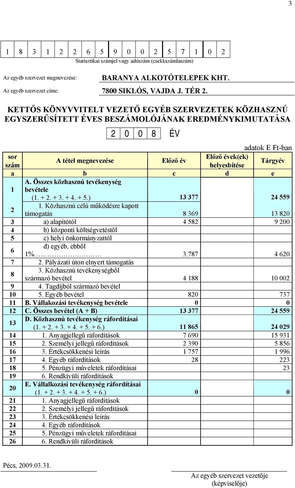 helyesbítése Tárgyév a b c d e 1 A. Összes közhasznú tevékenység bevétele (1. + 2. + 3. + 4. + 5.) 13 377 24 559 2 1.