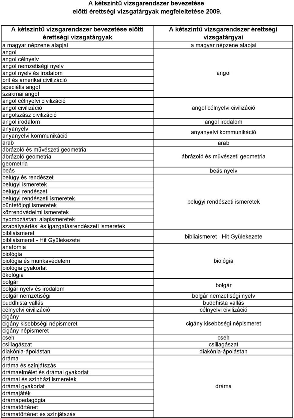 speciális angol szakmai angol angol célnyelvi civilizáció angol civilizáció angolszász civilizáció angol irodalom anyanyelv anyanyelvi kommunikáció arab ábrázoló és művészeti geometria ábrázoló