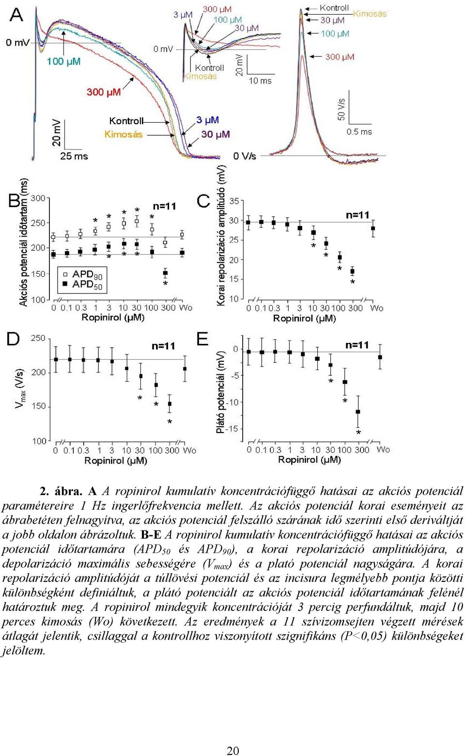 B-E A ropinirol kumulatív koncentrációfüggő hatásai az akciós potenciál időtartamára (APD 50 és APD 90 ), a korai repolarizáció amplitúdójára, a depolarizáció maximális sebességére (V max ) és a