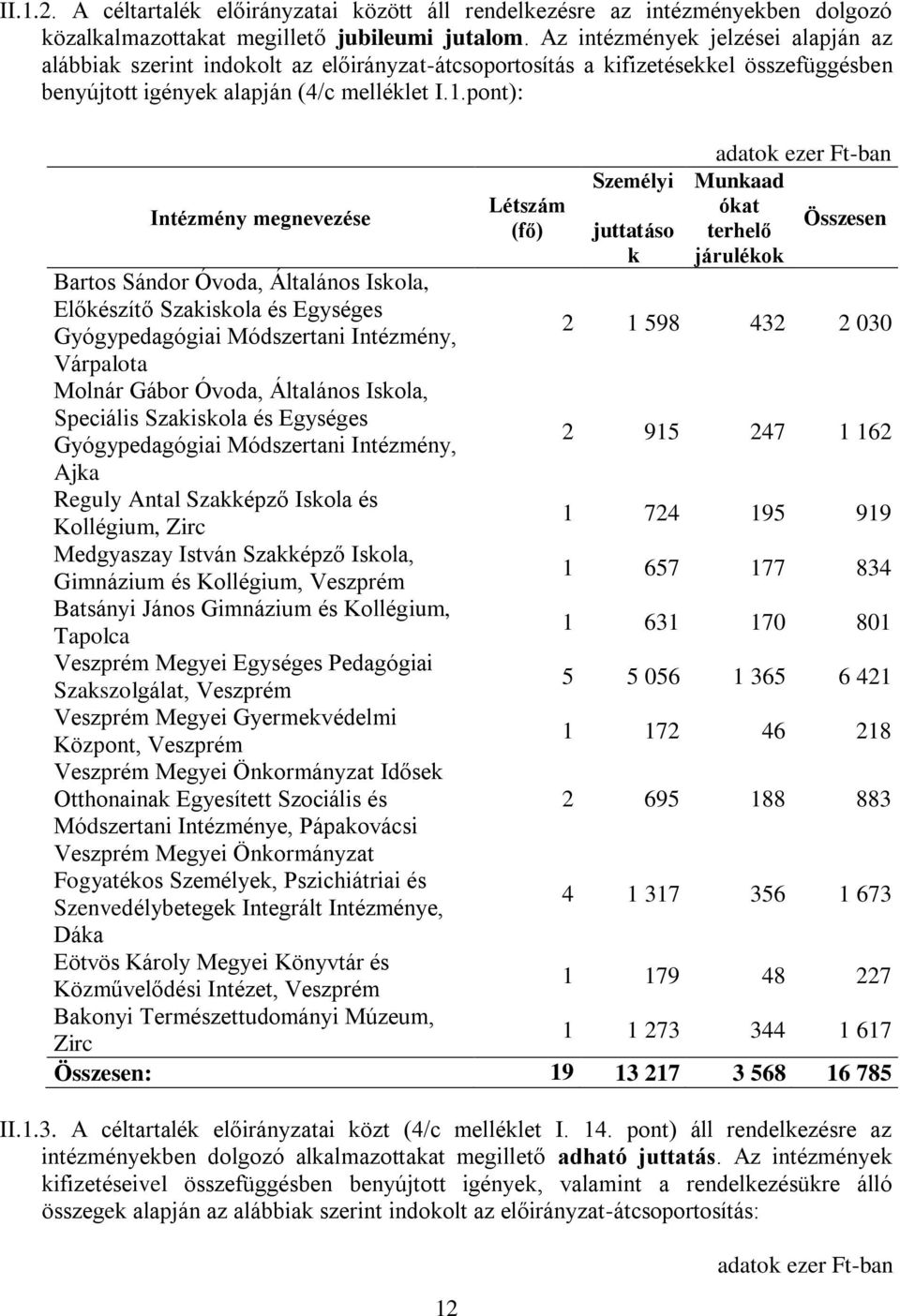 pont): Intézmény megnevezése Bartos Sándor Óvoda, Általános Iskola, Előkészítő Szakiskola és Egységes Gyógypedagógiai Módszertani Intézmény, Várpalota Molnár Gábor Óvoda, Általános Iskola, Speciális