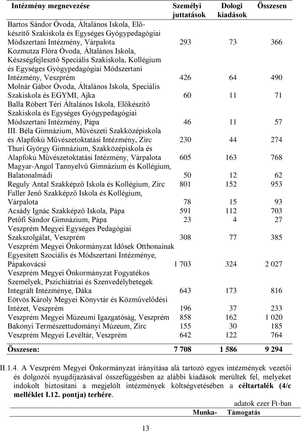 Speciális Szakiskola és EGYMI, Ajka 60 11 71 Balla Róbert Téri Általános Iskola, Előkészítő Szakiskola és Egységes Gyógypedagógiai Módszertani Intézmény, Pápa 46 11 57 III.