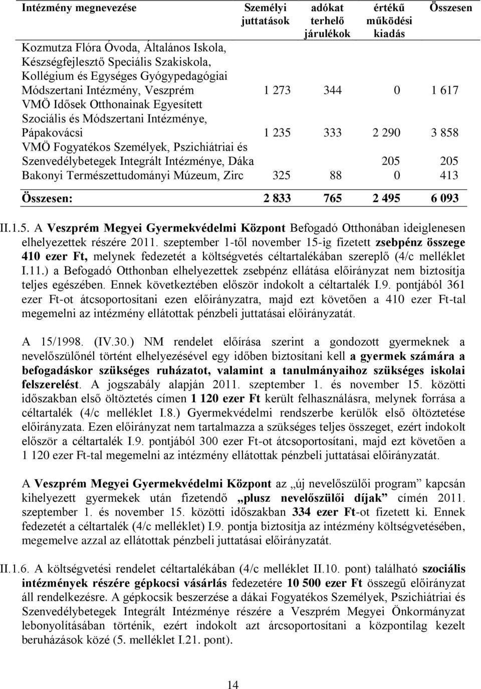 Pszichiátriai és Szenvedélybetegek Integrált Intézménye, Dáka 205 205 Bakonyi Természettudományi Múzeum, Zirc 325 88 0 413 Összesen: 2 833 765 2 495 6 093 II.1.5. A Veszprém Megyei Gyermekvédelmi Központ Befogadó Otthonában ideiglenesen elhelyezettek részére 2011.