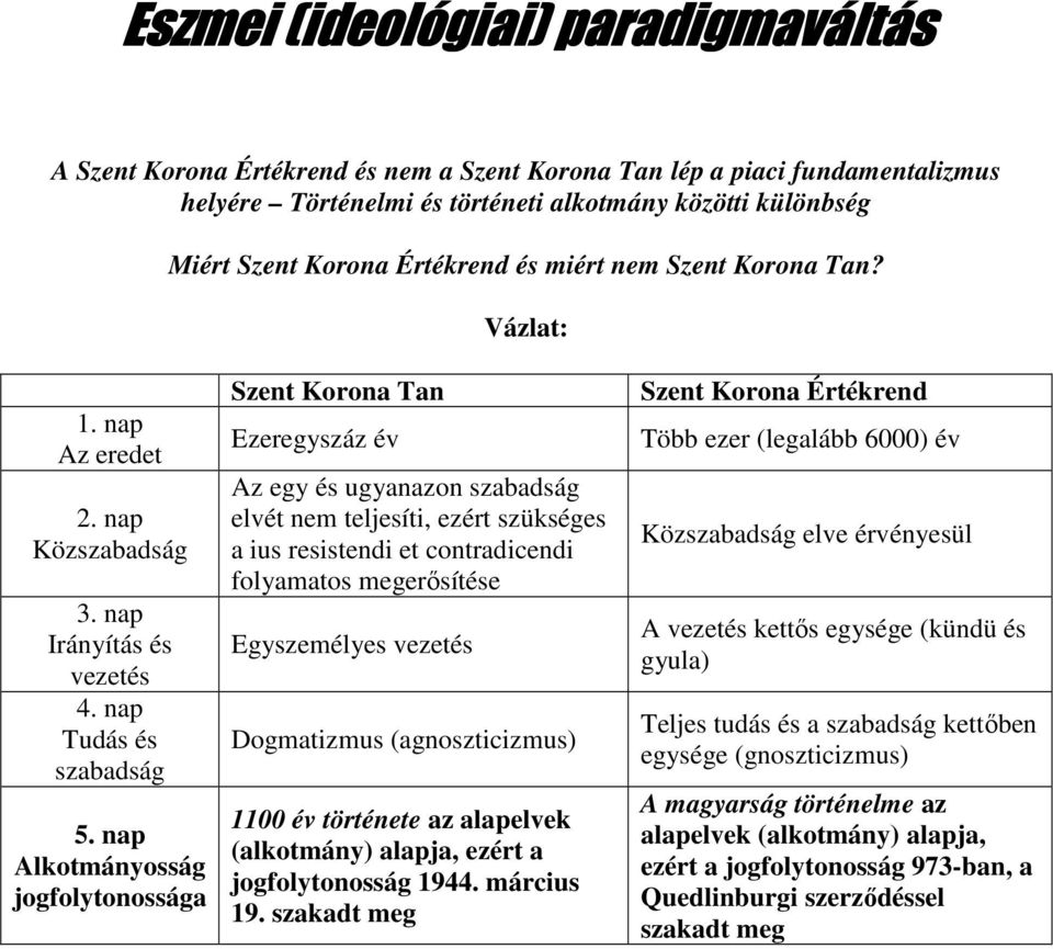 nap Alkotmányosság jogfolytonossága Szent Korona Tan Ezeregyszáz év Az egy és ugyanazon szabadság elvét nem teljesíti, ezért szükséges a ius resistendi et contradicendi folyamatos megerősítése