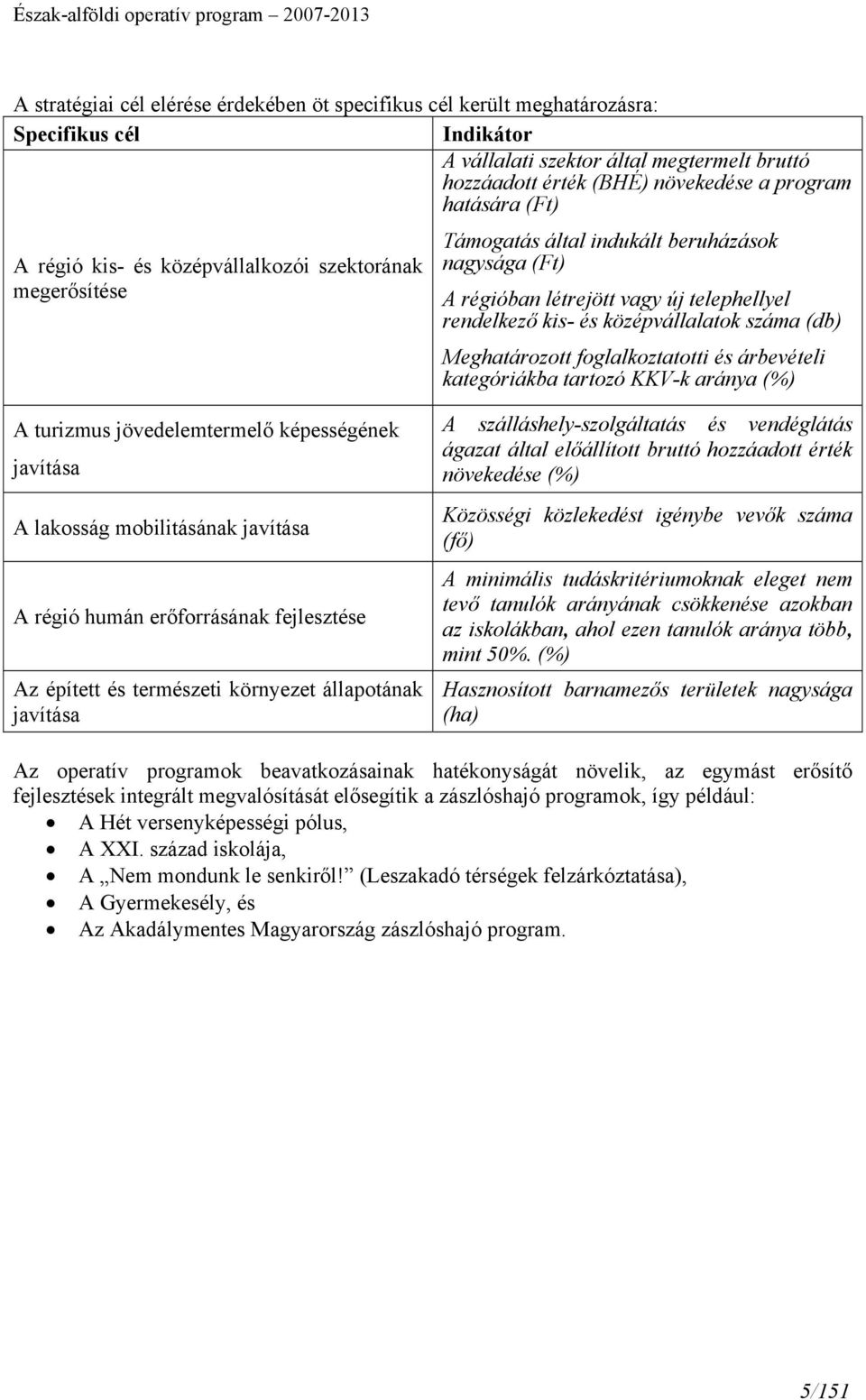 (db) Meghatározott foglalkoztatotti és árbevételi kategóriákba tartozó KKV-k aránya (%) A turizmus jövedelemtermelő képességének javítása A lakosság mobilitásának javítása A régió humán erőforrásának