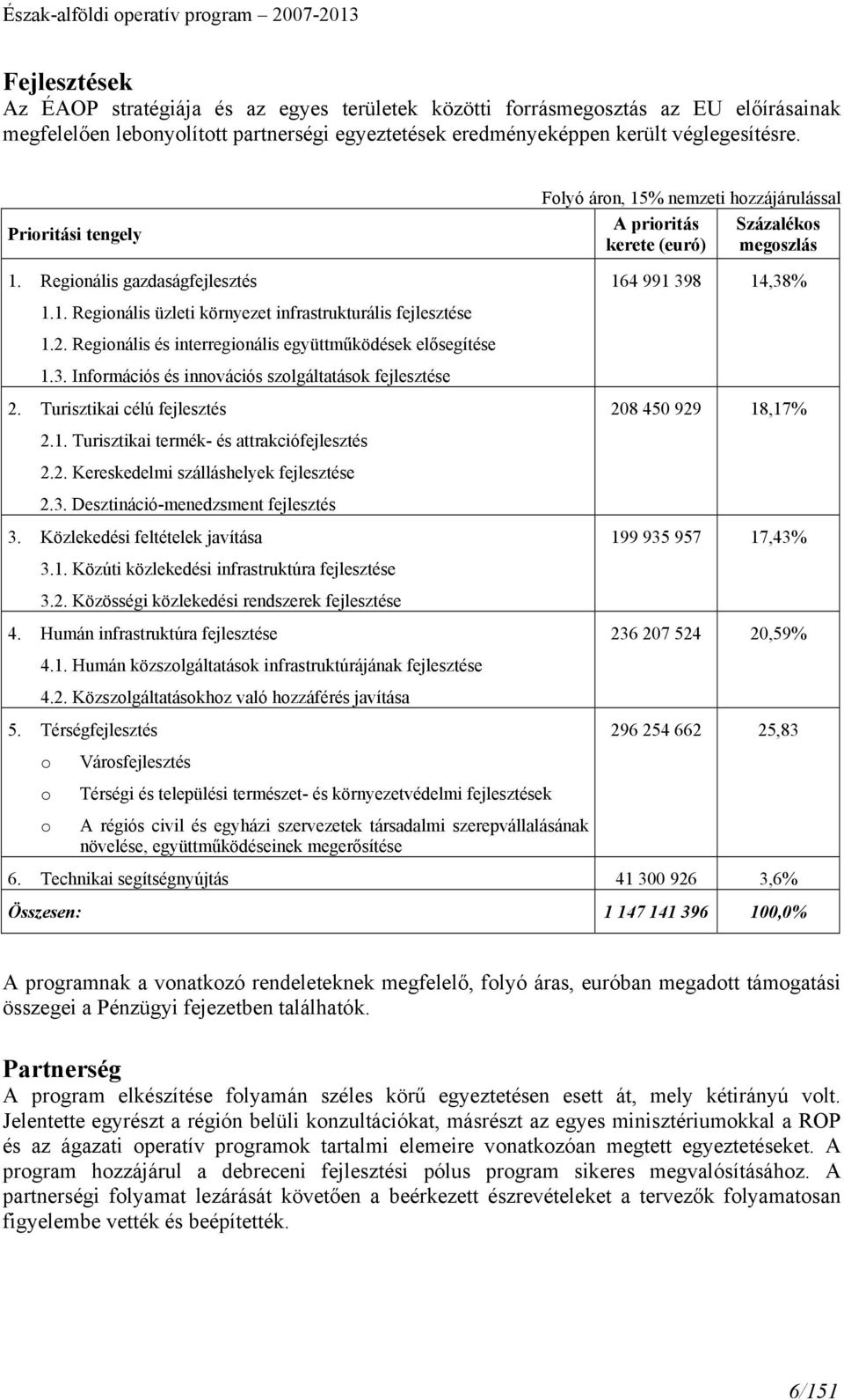 2. Regionális és interregionális együttműködések elősegítése 1.3. Információs és innovációs szolgáltatások fejlesztése 2. Turisztikai célú fejlesztés 208 450 929 18,17% 2.1. Turisztikai termék- és attrakciófejlesztés 2.