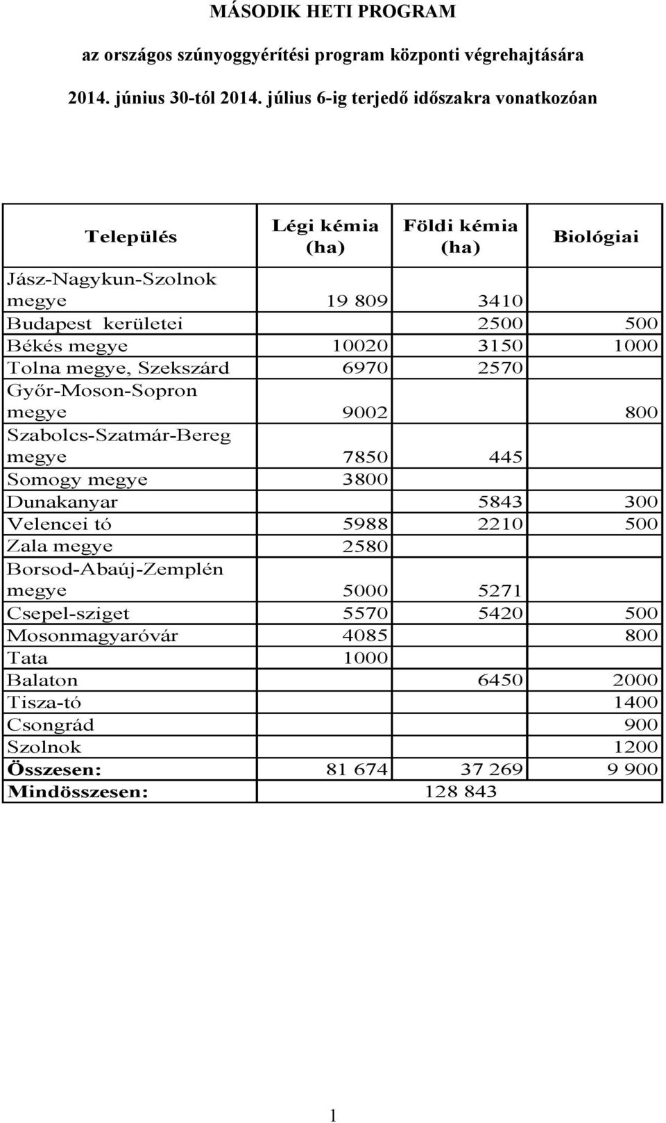 10020 3150 1000 Tolna megye, Szekszárd 6970 2570 Győr-Moson-Sopron megye 9002 800 Szabolcs-Szatmár-Bereg megye 7850 445 Somogy megye 3800 Dunakanyar 5843 300 Velencei tó