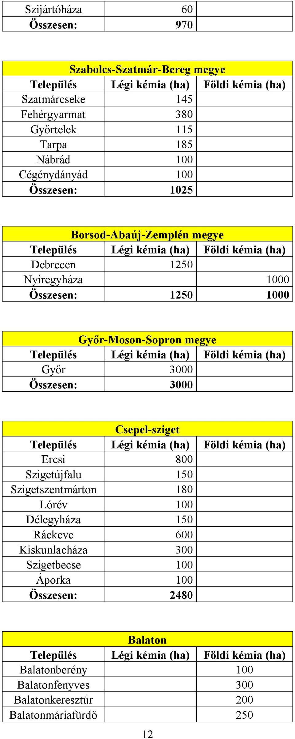 Győr 3000 Összesen: 3000 Csepel-sziget Ercsi 800 Szigetújfalu 150 Szigetszentmárton 180 Lórév 100 Délegyháza 150 Ráckeve 600