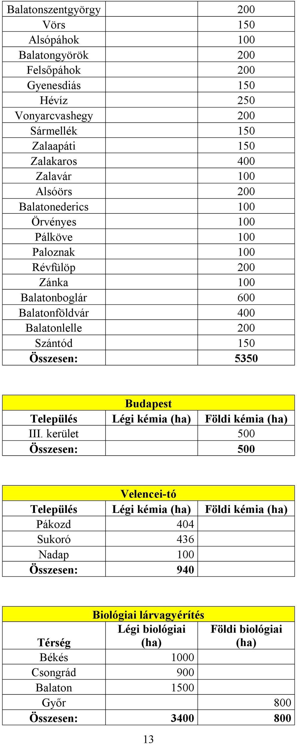 Balatonföldvár 400 Balatonlelle 200 Szántód 150 Összesen: 5350 Budapest III.