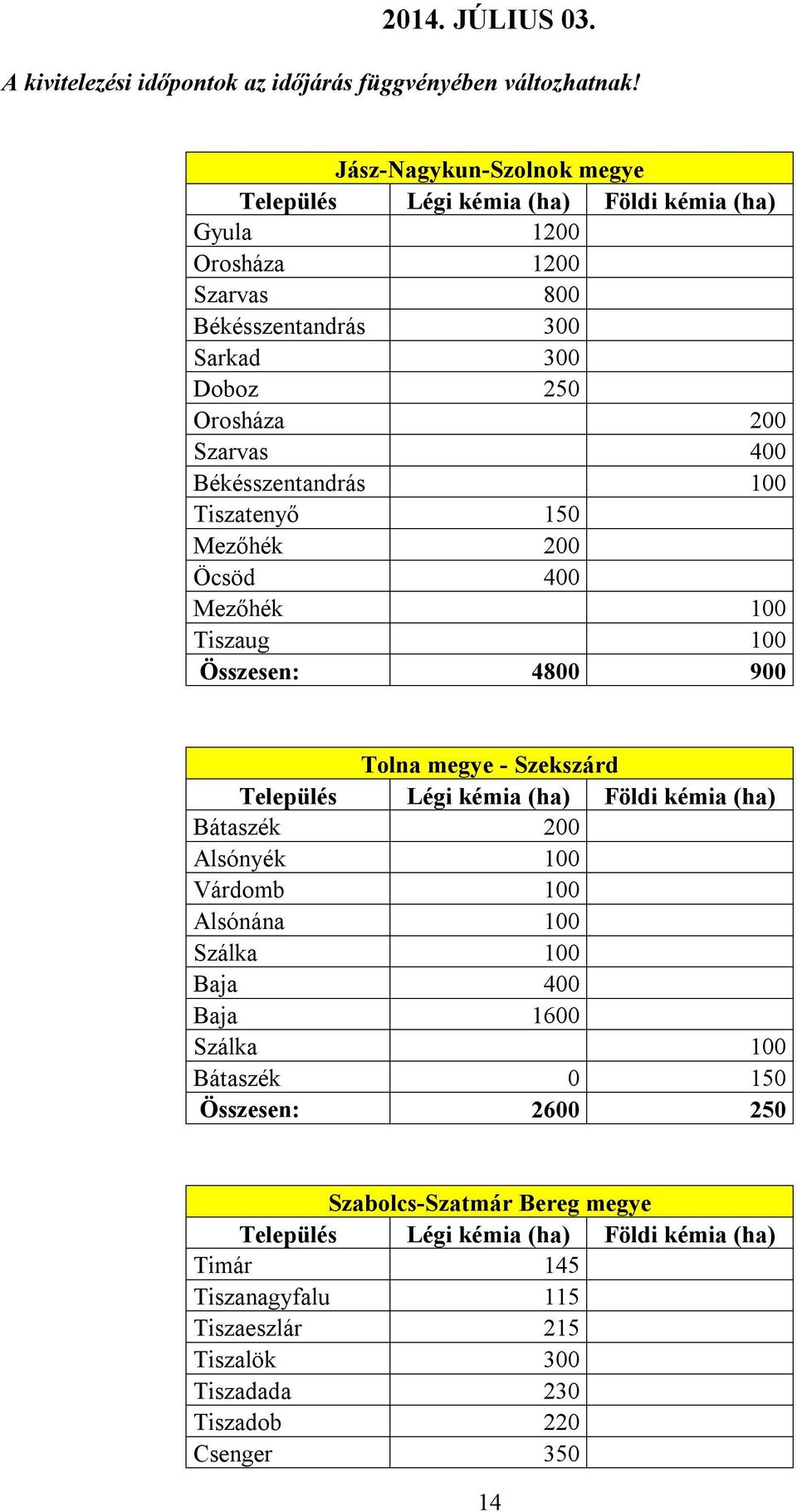 100 Tiszatenyő 150 Mezőhék 200 Öcsöd 400 Mezőhék 100 Tiszaug 100 Összesen: 4800 900 Tolna megye - Szekszárd Bátaszék 200 Alsónyék 100 Várdomb 100