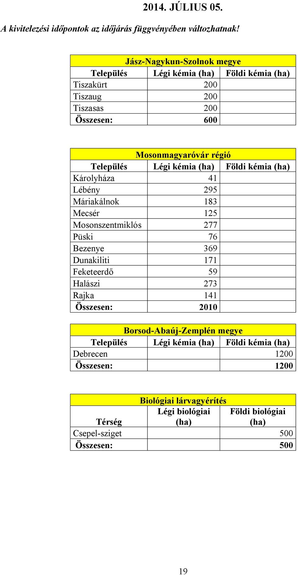 Máriakálnok 183 Mecsér 125 Mosonszentmiklós 277 Püski 76 Bezenye 369 Dunakiliti 171 Feketeerdő 59 Halászi 273 Rajka 141